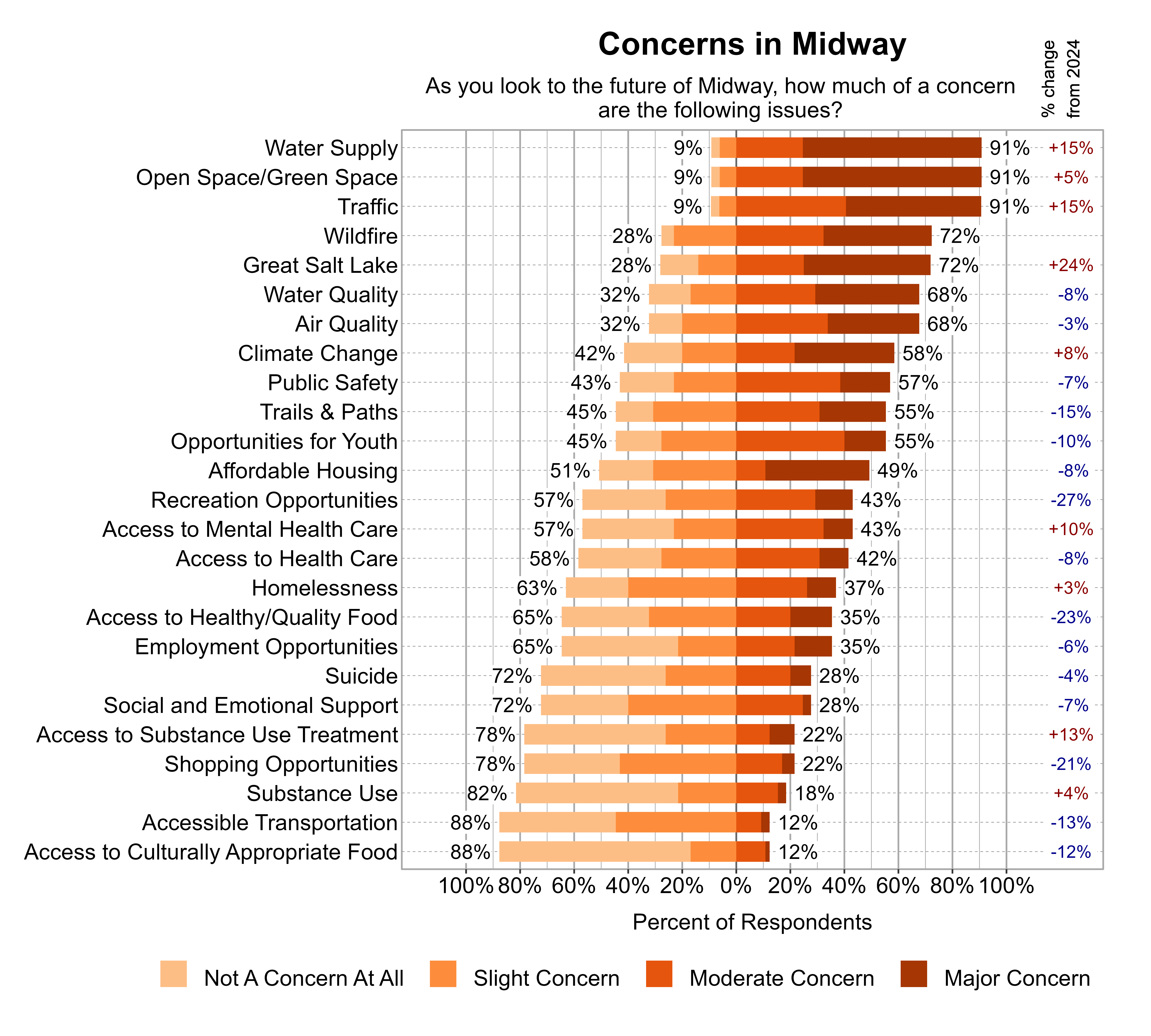 Likert Graph. Title: Concerns in Midway. Subtitle: As you look to the future of Midway, how much of a concern are the following issues? Data — Category: Open Space/Green Space - 9% of respondents indicated not a concern at all or slight concern while 91% of respondents indicated a moderate or major concern; Category: Traffic - 9% of respondents indicated not a concern at all or slight concern while 91% of respondents indicated a moderate or major concern; Category: Water Supply - 9% of respondents indicated not a concern at all or slight concern while 91% of respondents indicated a moderate or major concern; Category: Great Salt Lake - 28% of respondents indicated not a concern at all or slight concern while 72% of respondents indicated a moderate or major concern; Category: Wildfire - 28% of respondents indicated not a concern at all or slight concern while 72% of respondents indicated a moderate or major concern; Category: Air Quality - 32% of respondents indicated not a concern at all or slight concern while 68% of respondents indicated a moderate or major concern; Category: Water Quality - 32% of respondents indicated not a concern at all or slight concern while 68% of respondents indicated a moderate or major concern; Category: Climate Change - 42% of respondents indicated not a concern at all or slight concern while 58% of respondents indicated a moderate or major concern; Category: Public Safety - 43% of respondents indicated not a concern at all or slight concern while 57% of respondents indicated a moderate or major concern; Category: Opportunities for Youth - 45% of respondents indicated not a concern at all or slight concern while 55% of respondents indicated a moderate or major concern; Category: Trails & Paths - 45% of respondents indicated not a concern at all or slight concern while 55% of respondents indicated a moderate or major concern; Category: Affordable Housing - 51% of respondents indicated not a concern at all or slight concern while 49% of respondents indicated a moderate or major concern; Category: Access to Mental Health Care - 57% of respondents indicated not a concern at all or slight concern while 43% of respondents indicated a moderate or major concern; Category: Recreation Opportunities - 57% of respondents indicated not a concern at all or slight concern while 43% of respondents indicated a moderate or major concern; Category: Access to Health Care - 58% of respondents indicated not a concern at all or slight concern while 42% of respondents indicated a moderate or major concern; Category: Homelessness - 63% of respondents indicated not a concern at all or slight concern while 37% of respondents indicated a moderate or major concern; Category: Access to Healthy/Quality Food - 65% of respondents indicated not a concern at all or slight concern while 35% of respondents indicated a moderate or major concern; Category: Employment Opportunities - 65% of respondents indicated not a concern at all or slight concern while 35% of respondents indicated a moderate or major concern; Category: Social and Emotional Support - 72% of respondents indicated not a concern at all or slight concern while 28% of respondents indicated a moderate or major concern; Category: Suicide - 72% of respondents indicated not a concern at all or slight concern while 28% of respondents indicated a moderate or major concern; Category: Access to Substance Use Treatment - 78% of respondents indicated not a concern at all or slight concern while 22% of respondents indicated a moderate or major concern; Category: Shopping Opportunities - 78% of respondents indicated not a concern at all or slight concern while 22% of respondents indicated a moderate or major concern; Category: Substance Use - 82% of respondents indicated not a concern at all or slight concern while 18% of respondents indicated a moderate or major concern; Category: Access to Culturally Appropriate Food - 88% of respondents indicated not a concern at all or slight concern while 12% of respondents indicated a moderate or major concern; Category: Accessible Transportation - 88% of respondents indicated not a concern at all or slight concern while 12% of respondents indicated a moderate or major concern
