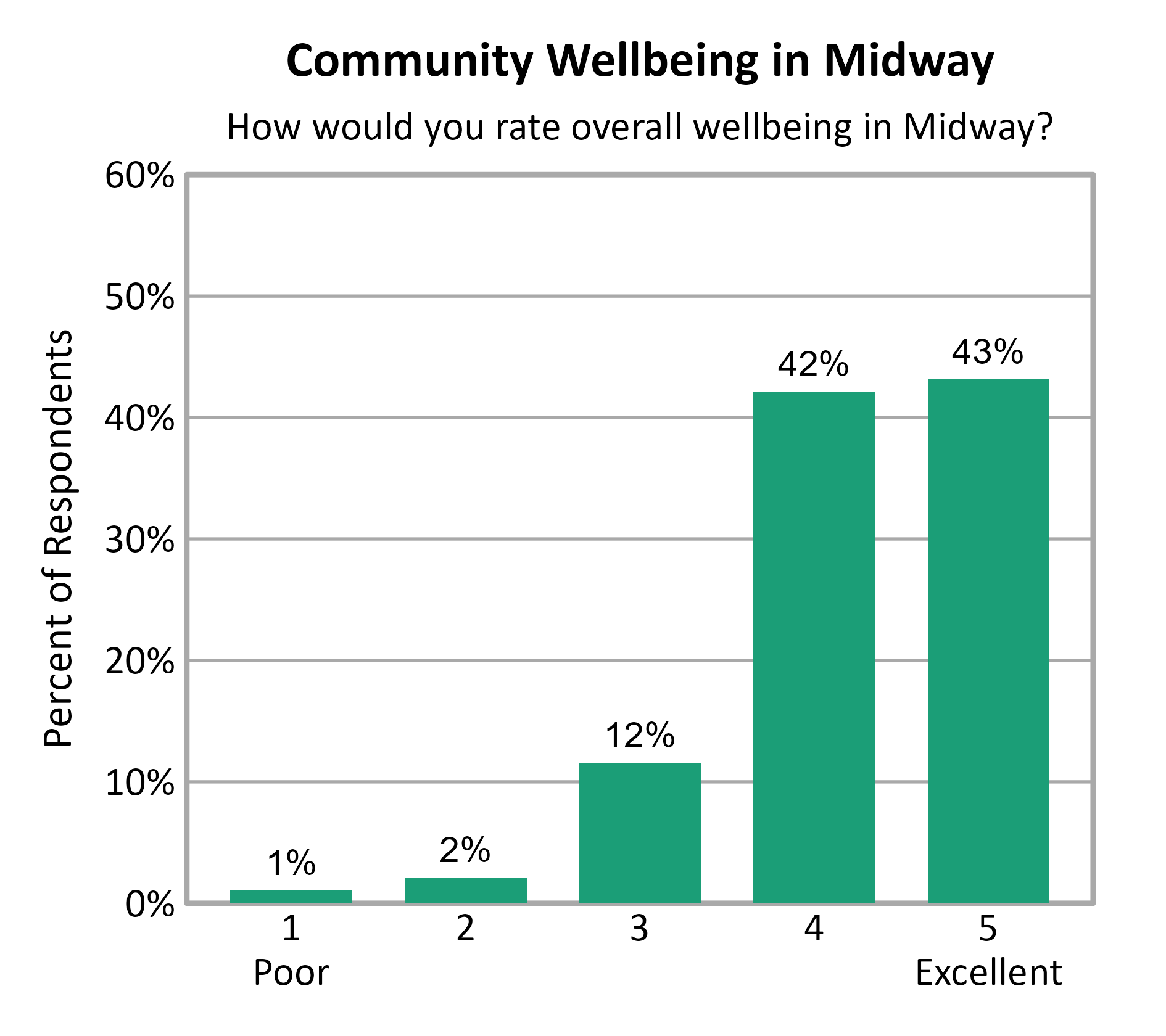 Bar Chart. Title: Community Wellbeing in Midway. Subtitle: How would you rate overall wellbeing in Midway? Data — 1 Poor: 1% of respondents; 2: 2% of respondents; 3: 12% of respondents; 4: 42% of respondents; 5 Excellent: 43% of respondents