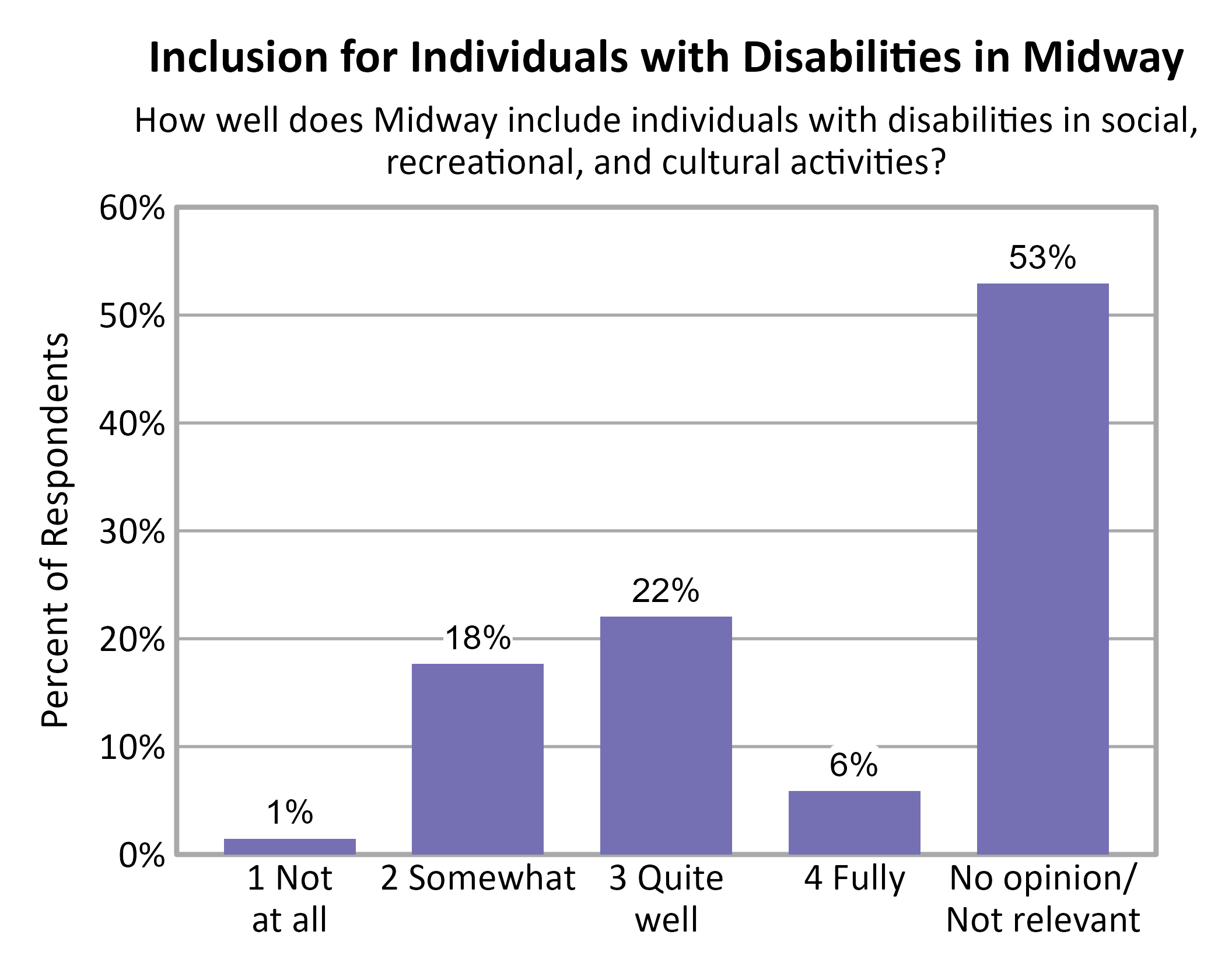 Bar Chart. Title: Inclusion for Individuals with Disabilities in Midway. Subtitle: How well does Midway include individuals with disabilities in social, recreational, and cultural activities? Data — 1 Not at all: 1% of respondents; 2 Somewhat: 18% of respondents; 3 Quite well: 22% of respondents; 4 Fully: 6% of respondents; No opinion/ Not relevant: 53% of respondents