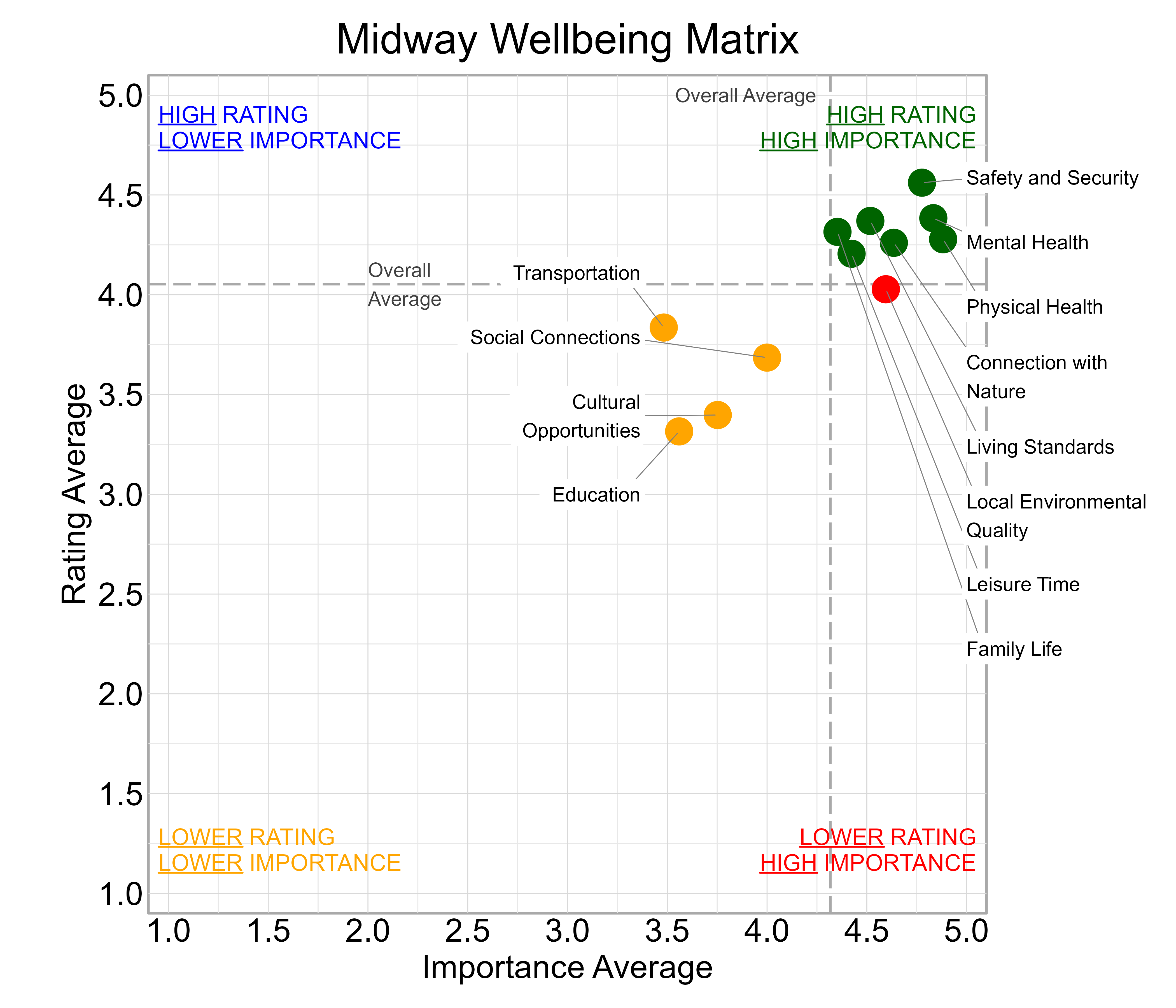 Scatterplot. Title: Midway Wellbeing Matrix. Subtitle: Domains are classified into four quadrants depending on their average rating and average importance as compared to the average of all the average domain ratings and the average domain importance ratings. Data — High rating, high importance (green quadrant) domains include: Connection with Nature, Family Life, Leisure Time, Living Standards, Mental Health, Physical Health, and Safety and Security; Lower rating, lower importance (yellow quadrant) domains include: Cultural Opportunities, Education, Social Connections, and Transportation; Lower rating, high importance (red quadrant) domains include: Local Environmental Quality
