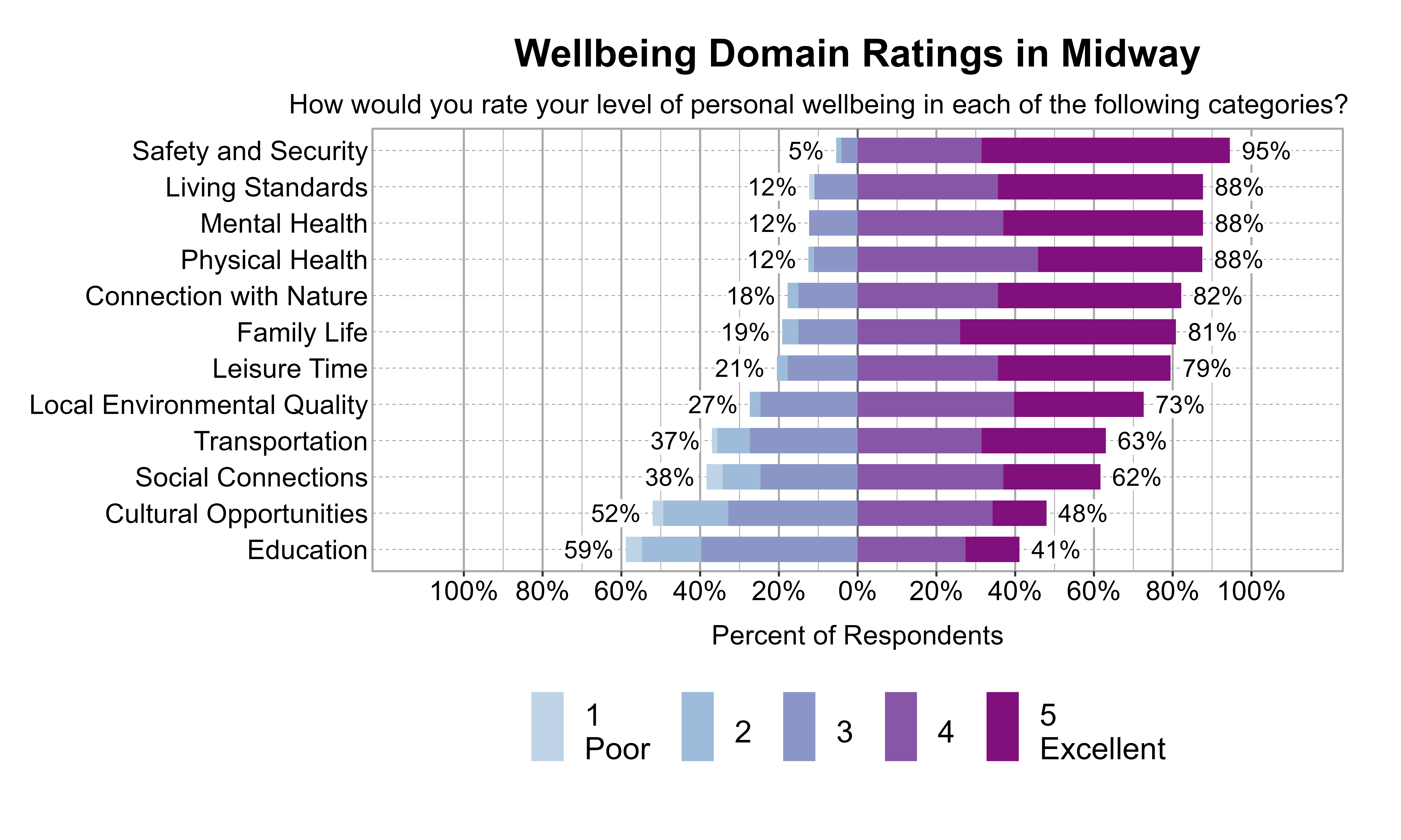 Likert Graph. Title: Wellbeing Domain Ratings in Midway. Subtitle: How would you rate your level of personal wellbeing in each of the following categories? Data — Category: Safety and Security -  5% of respondents rated it as 1 Poor, 2, or 3 while  95% rated it as 4, or 5 Excellent; Category: Living Standards - 12% of respondents rated it as 1 Poor, 2, or 3 while  88% rated it as 4, or 5 Excellent; Category: Mental Health - 12% of respondents rated it as 1 Poor, 2, or 3 while  88% rated it as 4, or 5 Excellent; Category: Physical Health - 12% of respondents rated it as 1 Poor, 2, or 3 while  88% rated it as 4, or 5 Excellent; Category: Connection with Nature - 18% of respondents rated it as 1 Poor, 2, or 3 while  82% rated it as 4, or 5 Excellent; Category: Family Life - 19% of respondents rated it as 1 Poor, 2, or 3 while  81% rated it as 4, or 5 Excellent; Category: Leisure Time - 21% of respondents rated it as 1 Poor, 2, or 3 while  79% rated it as 4, or 5 Excellent; Category: Local Environmental Quality - 27% of respondents rated it as 1 Poor, 2, or 3 while  73% rated it as 4, or 5 Excellent; Category: Transportation - 37% of respondents rated it as 1 Poor, 2, or 3 while  63% rated it as 4, or 5 Excellent; Category: Social Connections - 38% of respondents rated it as 1 Poor, 2, or 3 while  62% rated it as 4, or 5 Excellent; Category: Cultural Opportunities - 52% of respondents rated it as 1 Poor, 2, or 3 while  48% rated it as 4, or 5 Excellent; Category: Education - 59% of respondents rated it as 1 Poor, 2, or 3 while  41% rated it as 4, or 5 Excellent