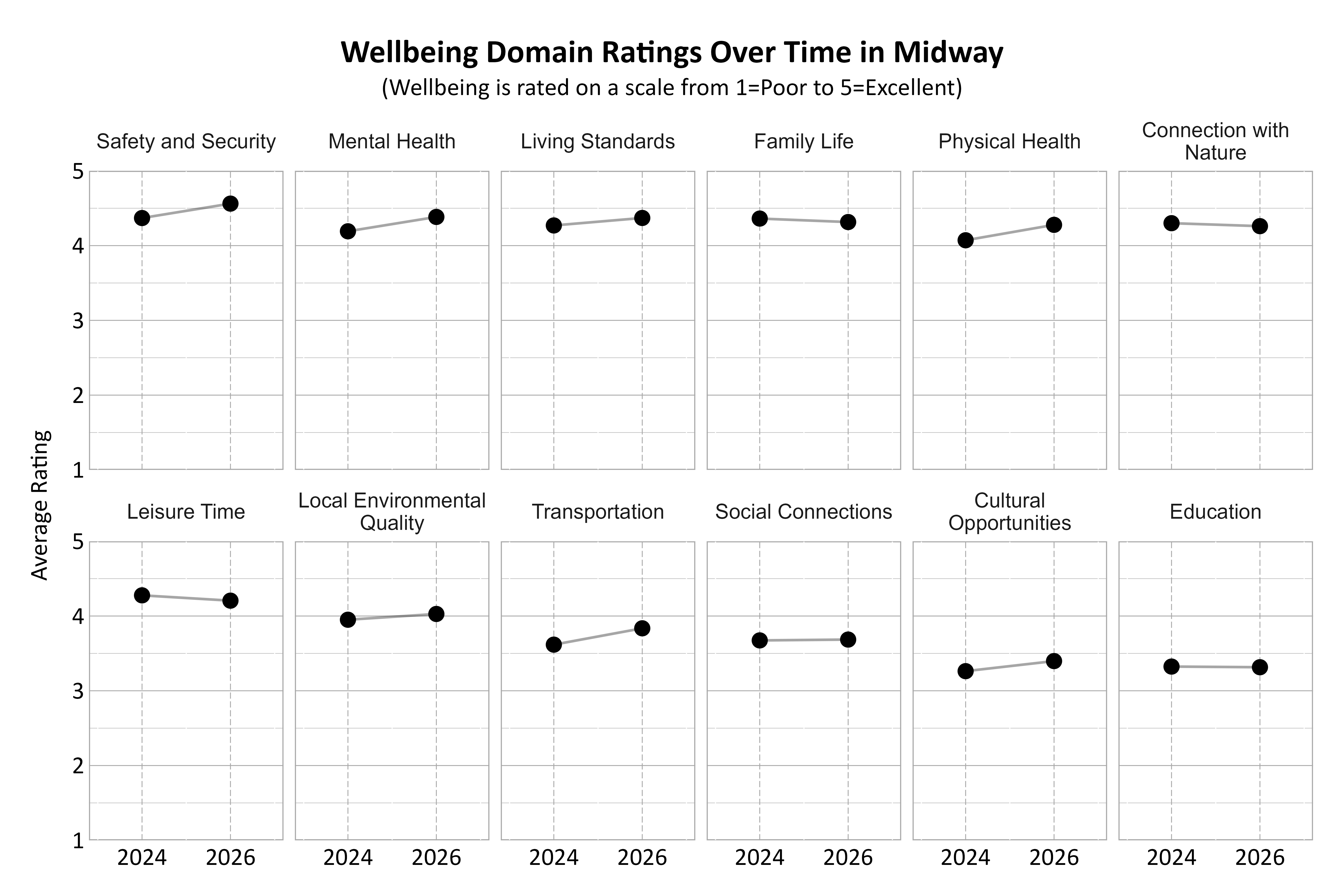 Dot Plot. Title: Wellbeing Domain Ratings Over Time in Midway. Subtitle: (Wellbeing is rated on a scale from 1=Poor to 5=Excellent) Data — Connection with Nature 2024: 4.30; Connection with Nature 2026: 4.26; Cultural Opportunities 2024: 3.26; Cultural Opportunities 2026: 3.40; Education 2024: 3.32; Education 2026: 3.32; Family Life 2024: 4.36; Family Life 2026: 4.32; Leisure Time 2024: 4.28; Leisure Time 2026: 4.21; Living Standards 2024: 4.27; Living Standards 2026: 4.37; Local Environmental Quality 2024: 3.95; Local Environmental Quality 2026: 4.03; Mental Health 2024: 4.19; Mental Health 2026: 4.38; Physical Health 2024: 4.07; Physical Health 2026: 4.28; Safety and Security 2024: 4.37; Safety and Security 2026: 4.56; Social Connections 2024: 3.67; Social Connections 2026: 3.68; Transportation 2024: 3.62; Transportation 2026: 3.84