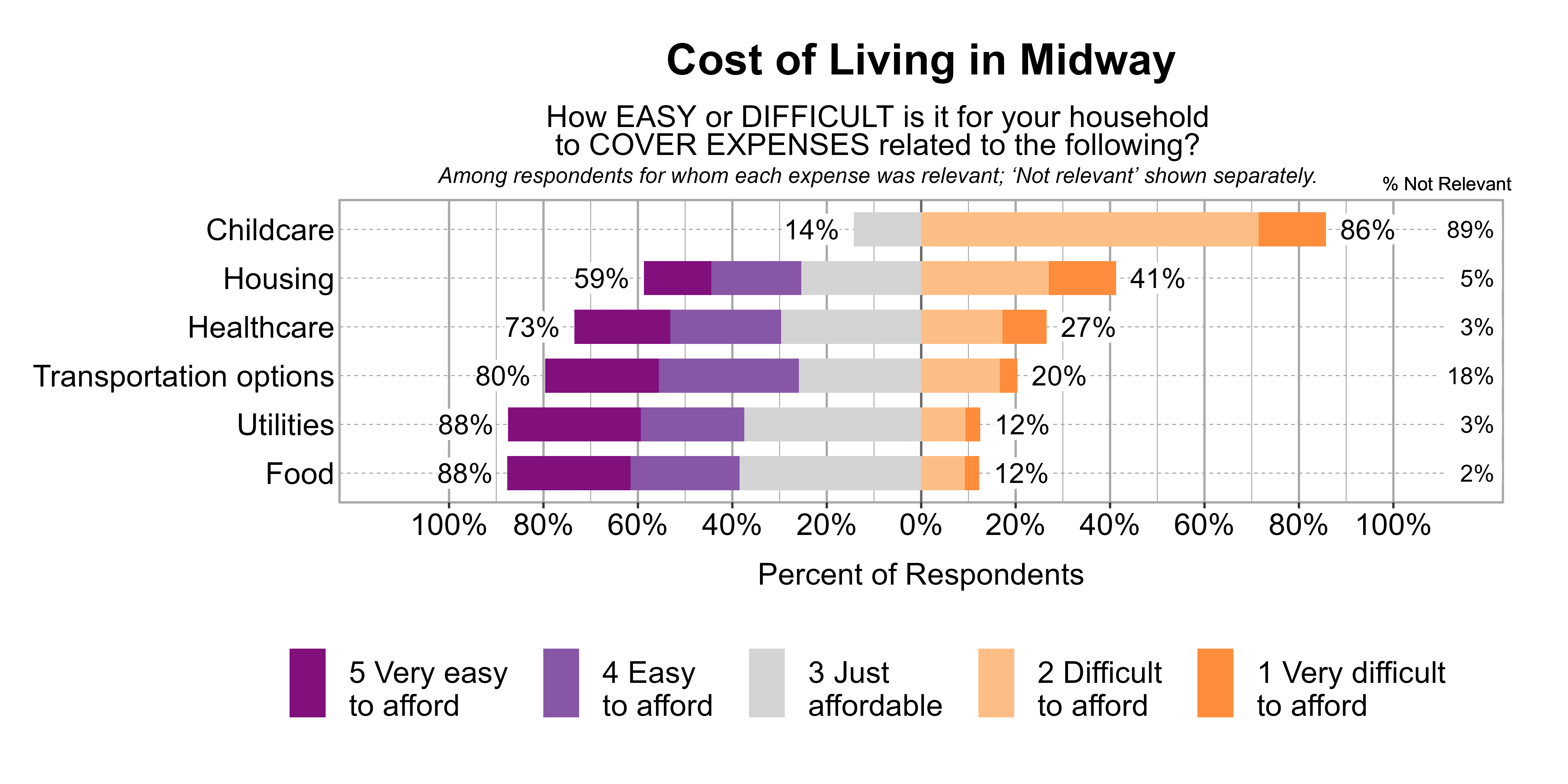 Likert Graph. Title: Cost of Living in Midway. Subtitle: How EASY or DIFFICULT is it for your household to COVER EXPENSES related to the following? Among respondents for whom each expense was relevant; 'Not relevant' shown separately. Data — Category: Childcare - 89% said it was not relevant. Of those that found it relevant, 86% of respondents indicated that it was difficult or very difficult to afford, while 14% indicated that it was just affordable, easy, or very easy to afford; Category: Housing - 5% said it was not relevant. Of those that found it relevant, 41% of respondents indicated that it was difficult or very difficult to afford, while 59% indicated that it was just affordable, easy, or very easy to afford; Category: Healthcare - 3% said it was not relevant. Of those that found it relevant, 27% of respondents indicated that it was difficult or very difficult to afford, while 73% indicated that it was just affordable, easy, or very easy to afford; Category: Transportation options - 18% said it was not relevant. Of those that found it relevant, 20% of respondents indicated that it was difficult or very difficult to afford, while 80% indicated that it was just affordable, easy, or very easy to afford; Category: Utilities - 3% said it was not relevant. Of those that found it relevant, 12% of respondents indicated that it was difficult or very difficult to afford, while 88% indicated that it was just affordable, easy, or very easy to afford; Category: Food - 2% said it was not relevant. Of those that found it relevant, 12% of respondents indicated that it was difficult or very difficult to afford, while 88% indicated that it was just affordable, easy, or very easy to afford