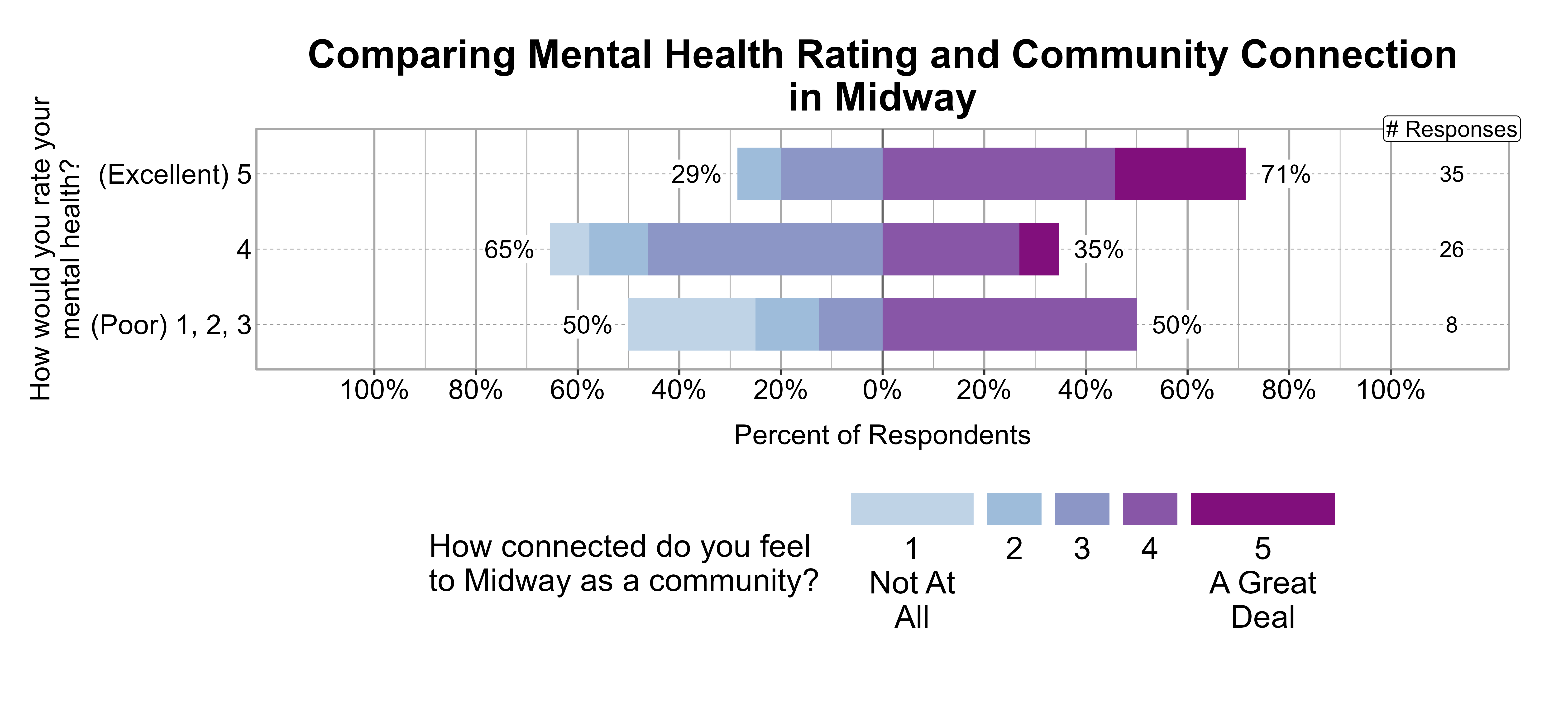 Likert Graph. Title: Comparing Mental Health Rating and Community Connection in Midway. Data — Of the 8 respondents that rate their mental health rating as a (Poor) 1, 2, 3, 50% indicate a community connection score of 1, 2, or 3 while 50% indicate a community connection score of 4 or 5; Of the 26 respondents that rate their mental health rating as a 4, 65% indicate a community connection score of 1, 2, or 3 while 35% indicate a community connection score of 4 or 5; Of the 35 respondents that rate their mental health rating as a (Excellent) 5, 29% indicate a community connection score of 1, 2, or 3 while 71% indicate a community connection score of 4 or 5