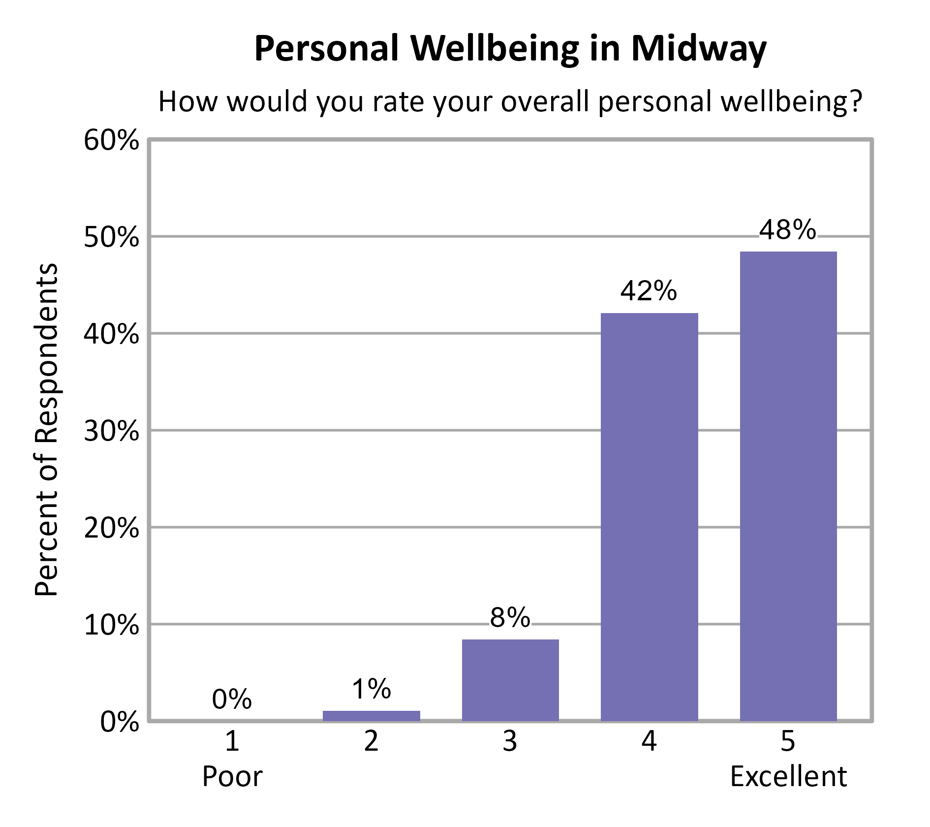 Bar Chart. Title: Personal Wellbeing in Midway. Subtitle: How would you rate your overall personal wellbeing? Data — 1 Poor: 0% of respondents; 2: 1% of respondents; 3: 8% of respondents; 4: 42% of respondents; 5 Excellent: 48% of respondents