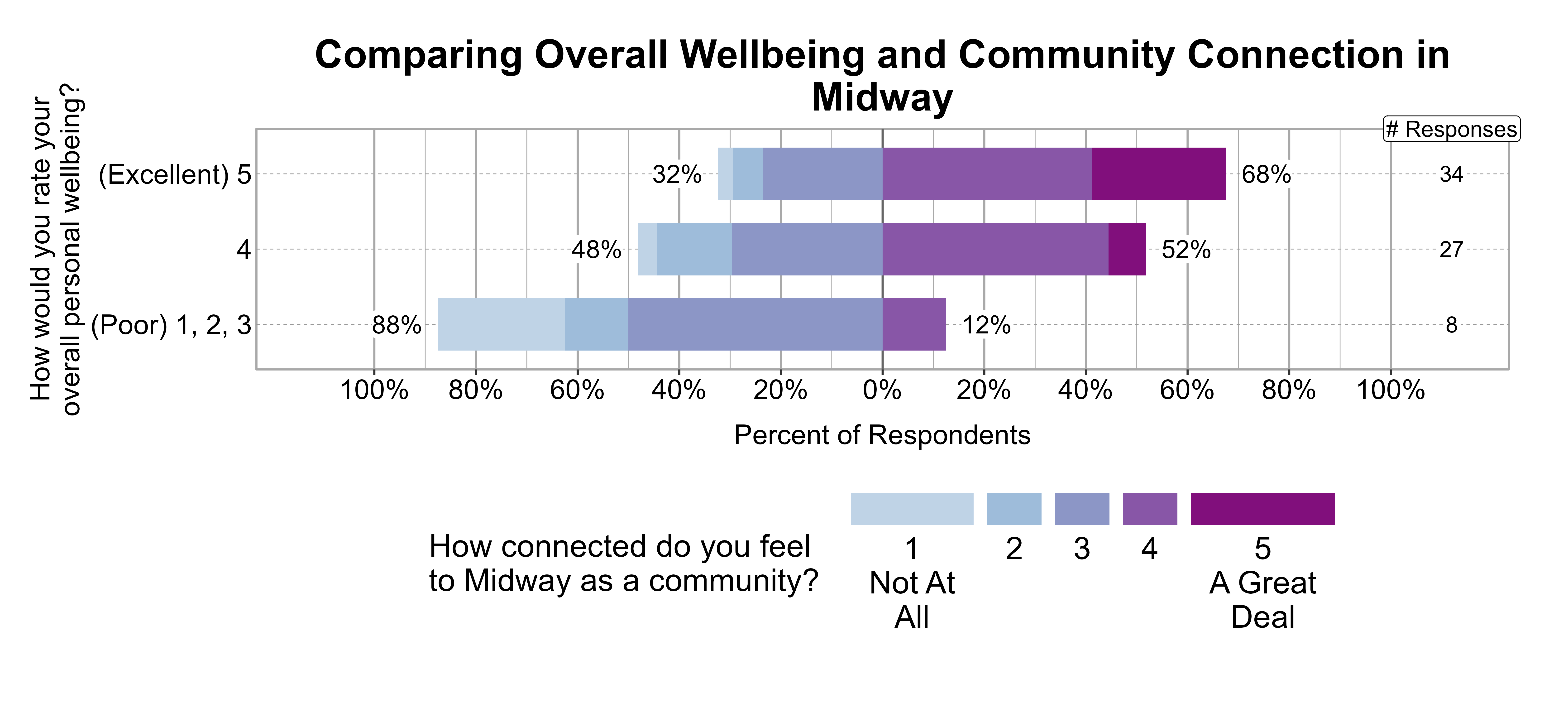 Likert Graph. Title: Comparing Overall Wellbeing and Community Connection in Midway. Data — Of the 8 respondents that rate their overall personal wellbeing as a (Poor) 1, 2, 3, 88% indicate a community connection score of 1, 2, or 3 while 12% indicate a community connection score of 4 or 5; Of the 27 respondents that rate their overall personal wellbeing as a 4, 48% indicate a community connection score of 1, 2, or 3 while 52% indicate a community connection score of 4 or 5; Of the 34 respondents that rate their overall personal wellbeing as a (Excellent) 5, 32% indicate a community connection score of 1, 2, or 3 while 68% indicate a community connection score of 4 or 5