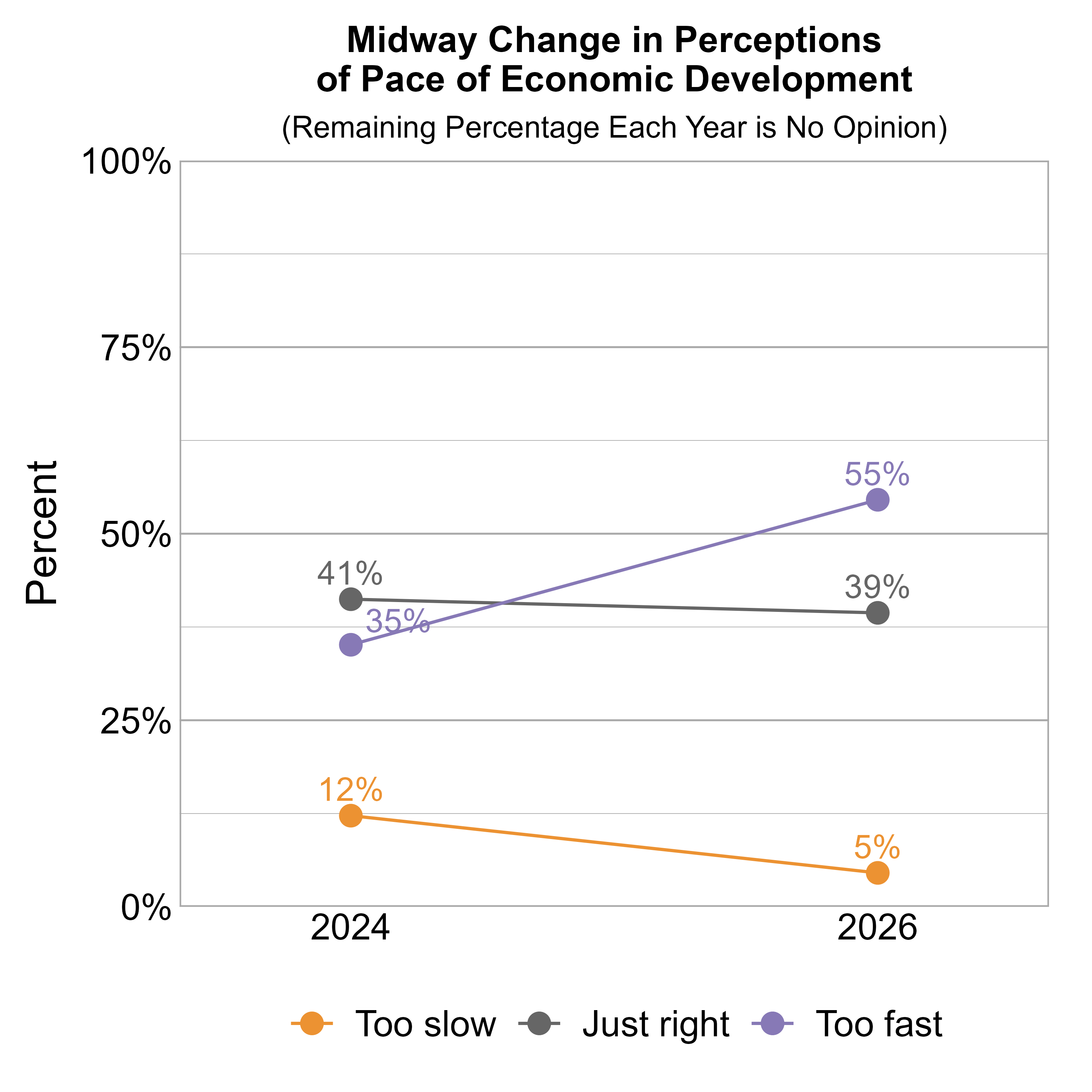 Line Graph. Title: Midway Change in Perceptions of Pace of Economic Development. Subtitle: (Remaining Percentage Each Year is No Opinion) Data — 2024: 12% rated it too slow, 41% just right, and 35% too fast; 2026: 5% rated it too slow, 39% just right, and 55% too fast