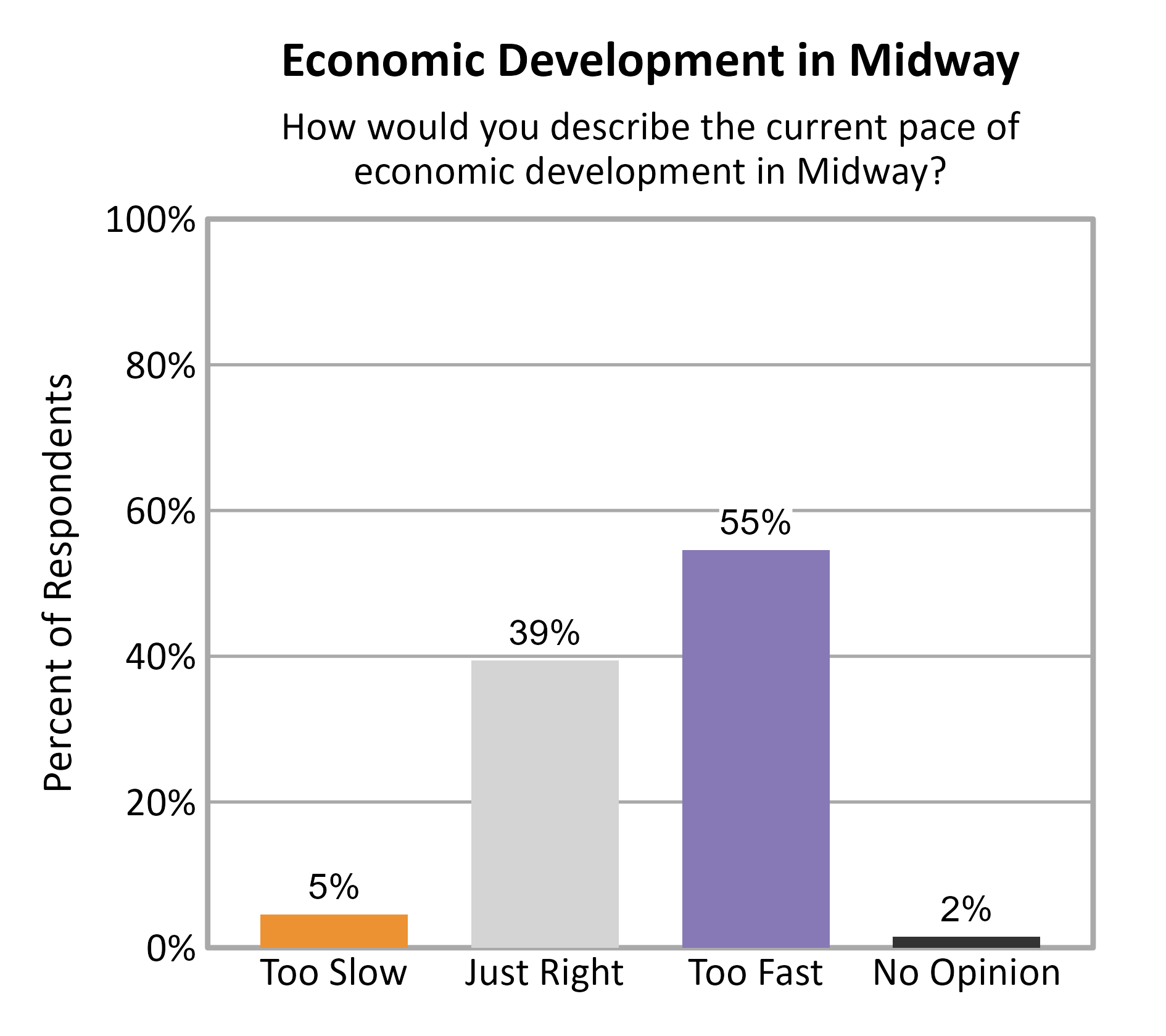 Bar Chart. Title: Economic Development in Midway. Subtitle: How would you describe the current pace of economic development in Midway? Data — Too Slow: 5% of respondents; Just Right: 39% of respondents; Too Fast: 55% of respondents; No Opinion: 2% of respondents