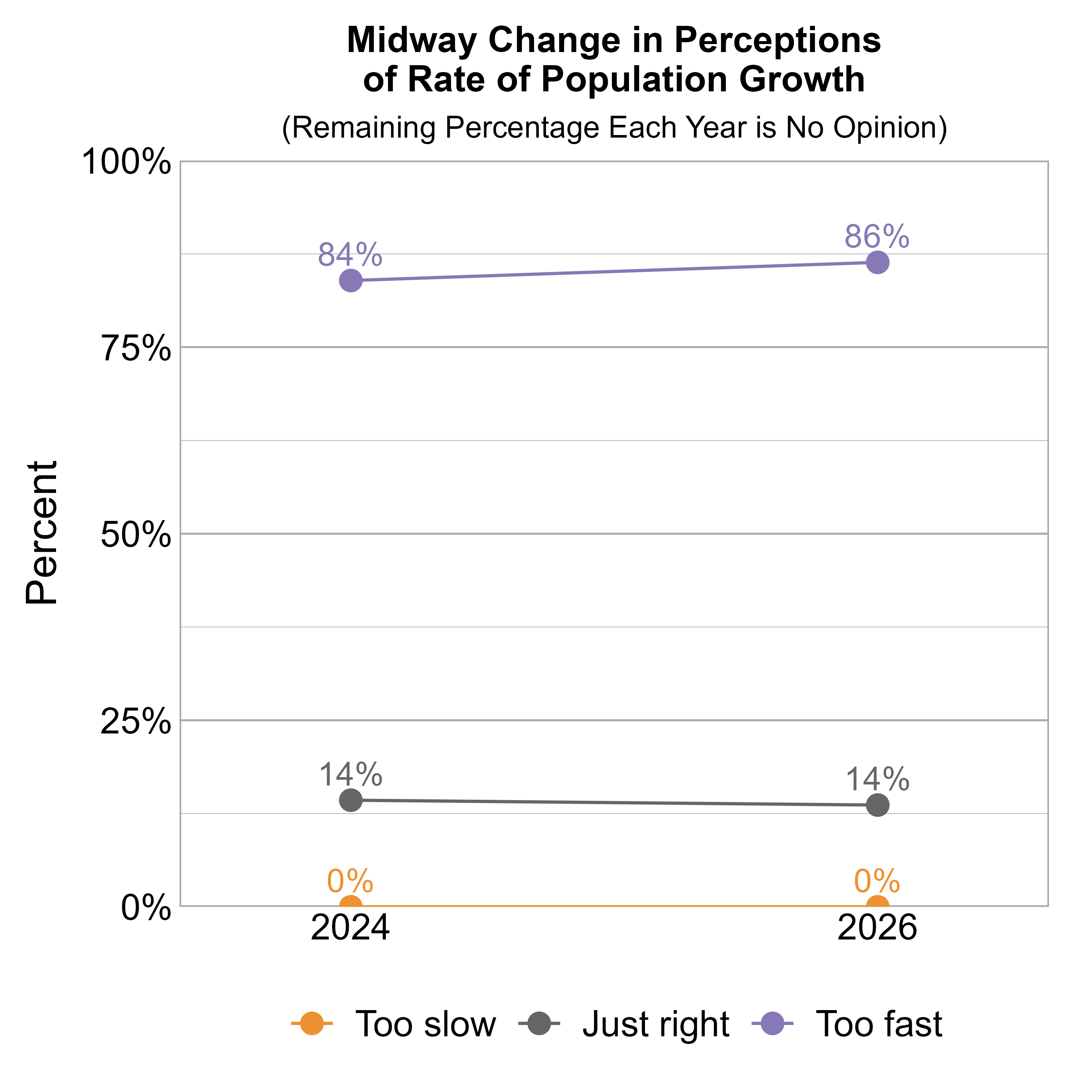 Line Graph. Title: Midway Change in Perceptions of Rate of Population Growth. Subtitle: (Remaining Percentage Each Year is No Opinion) Data — 2024: 0% rated it too slow, 14% just right, and 84% too fast; 2026: 0% rated it too slow, 14% just right, and 86% too fast