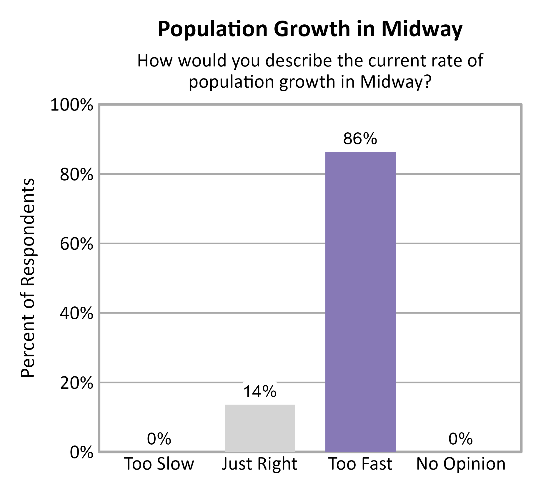 Bar Chart. Title: Population Growth in Midway. Subtitle: How would you describe the current rate of population growth in Midway? Data — Too Slow: 0% of respondents; Just Right: 14% of respondents; Too Fast: 86% of respondents; No Opinion: 0% of respondents