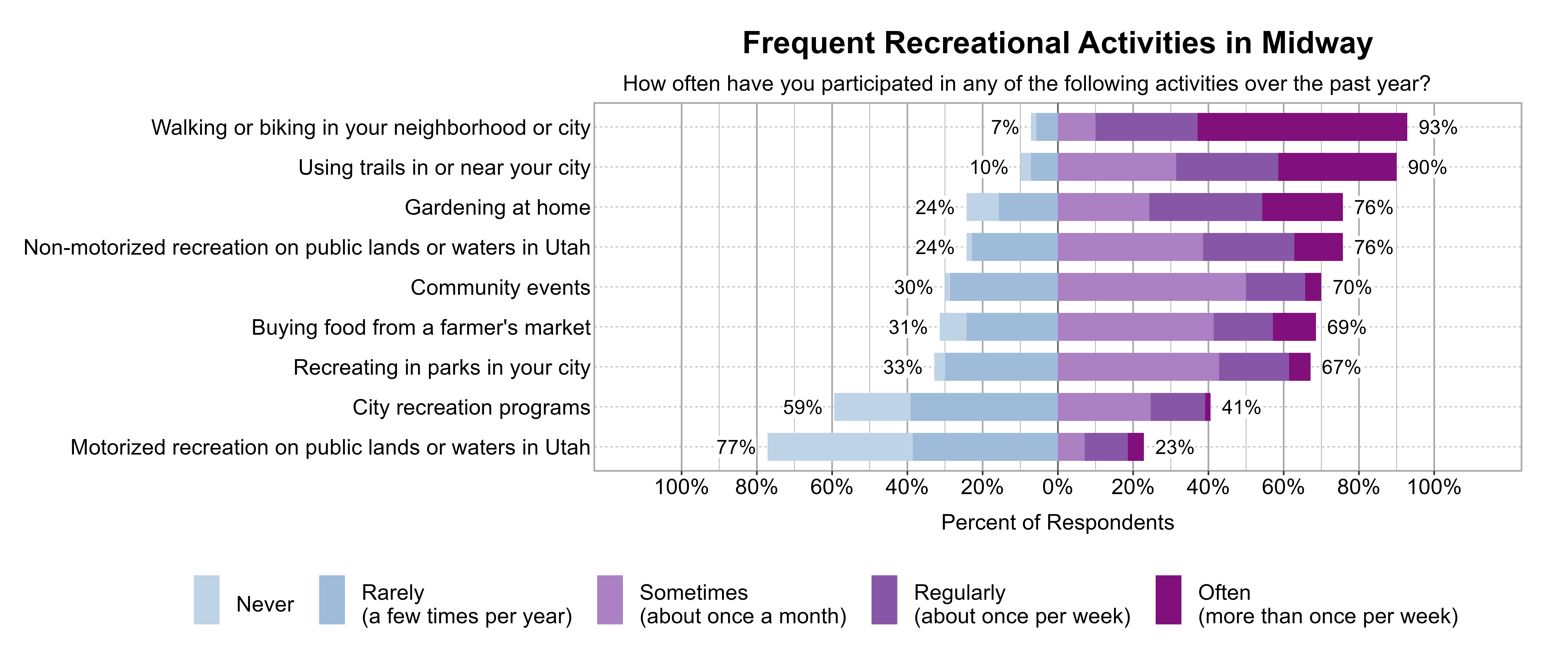 Likert Graph. Title: Frequent Recreational Activities in Midway. Subtitle: How often have you participated in any of the following activities over the past year? Data — Category: Walking or biking in your neighborhood or city - 7% of respondents indicated it was Rarely (a few times per year) or Never, while 93% of respondents indicated it was at least Sometimes (once a month), Regularly (about once per week), or Often (more than once per week); Category: Using trails in or near your city - 10% of respondents indicated it was Rarely (a few times per year) or Never, while 90% of respondents indicated it was at least Sometimes (once a month), Regularly (about once per week), or Often (more than once per week); Category: Gardening at home - 24% of respondents indicated it was Rarely (a few times per year) or Never, while 76% of respondents indicated it was at least Sometimes (once a month), Regularly (about once per week), or Often (more than once per week); Category: Non-motorized recreation on public lands or waters in Utah - 24% of respondents indicated it was Rarely (a few times per year) or Never, while 76% of respondents indicated it was at least Sometimes (once a month), Regularly (about once per week), or Often (more than once per week); Category: Community events - 30% of respondents indicated it was Rarely (a few times per year) or Never, while 70% of respondents indicated it was at least Sometimes (once a month), Regularly (about once per week), or Often (more than once per week); Category: Buying food from a farmer's market - 31% of respondents indicated it was Rarely (a few times per year) or Never, while 69% of respondents indicated it was at least Sometimes (once a month), Regularly (about once per week), or Often (more than once per week); Category: Recreating in parks in your city - 33% of respondents indicated it was Rarely (a few times per year) or Never, while 67% of respondents indicated it was at least Sometimes (once a month), Regularly (about once per week), or Often (more than once per week); Category: City recreation programs - 59% of respondents indicated it was Rarely (a few times per year) or Never, while 41% of respondents indicated it was at least Sometimes (once a month), Regularly (about once per week), or Often (more than once per week); Category: Motorized recreation on public lands or waters in Utah - 77% of respondents indicated it was Rarely (a few times per year) or Never, while 23% of respondents indicated it was at least Sometimes (once a month), Regularly (about once per week), or Often (more than once per week)