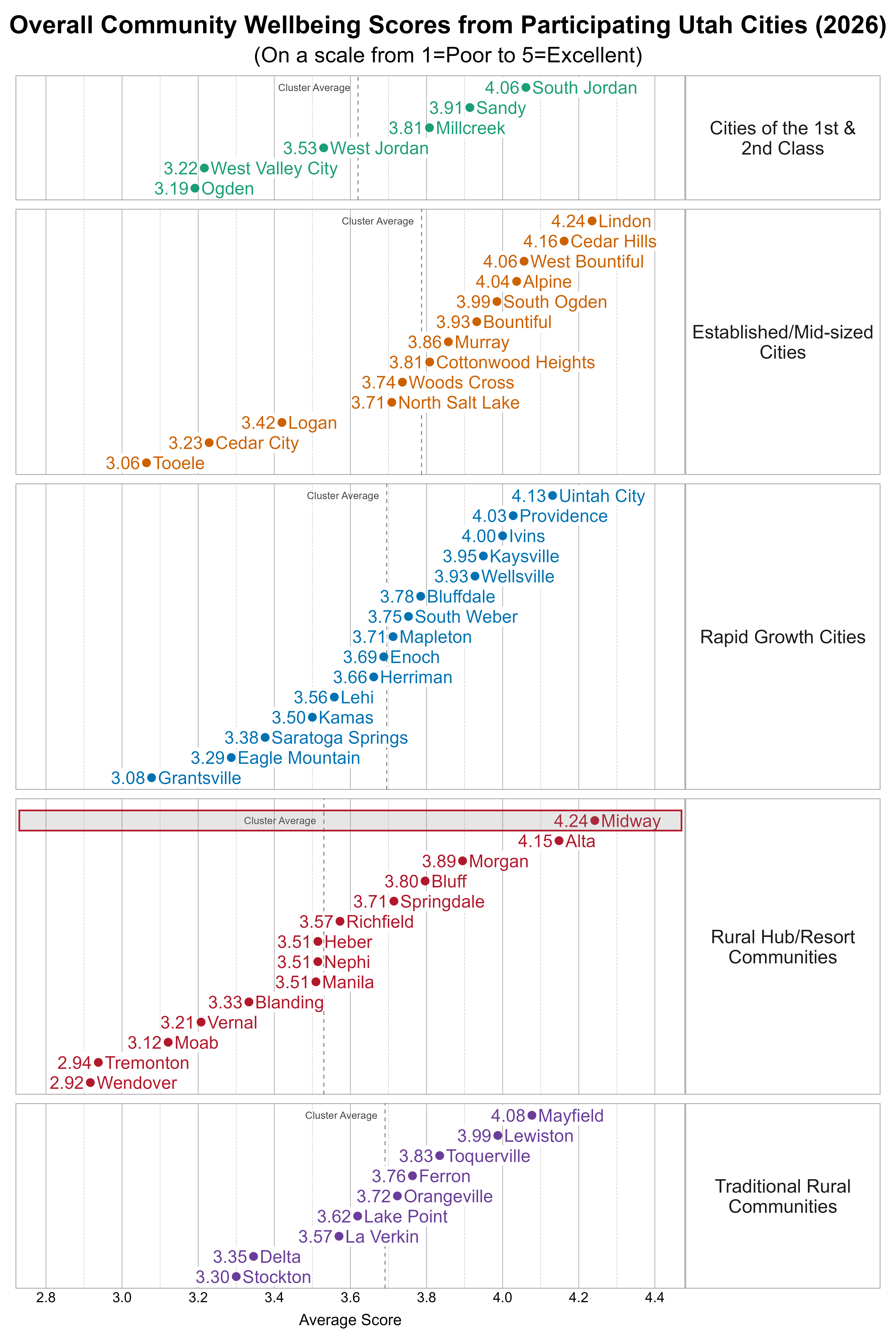 Dot Plot. Title: Overall Community Wellbeing Scores from Participating Utah Cities (2026). Subtitle: (On a scale from 1=Poor to 5=Excellent). Data — Group: Cities of the 1st & 2nd Class — Ogden Average Score 3.19; West Valley City Average Score 3.22; West Jordan Average Score 3.53; Millcreek Average Score 3.81; Sandy Average Score 3.91; South Jordan Average Score 4.06; Group: Established/Mid-sized Cities — Tooele Average Score 3.06; Cedar City Average Score 3.23; Logan Average Score 3.42; North Salt Lake Average Score 3.71; Woods Cross Average Score 3.74; Cottonwood Heights Average Score 3.81; Murray Average Score 3.86; Bountiful Average Score 3.93; South Ogden Average Score 3.99; Alpine Average Score 4.04; West Bountiful Average Score 4.06; Cedar Hills Average Score 4.16; Lindon Average Score 4.24; Group: Rapid Growth Cities — Grantsville Average Score 3.08; Eagle Mountain Average Score 3.29; Saratoga Springs Average Score 3.38; Kamas Average Score 3.50; Lehi Average Score 3.56; Herriman Average Score 3.66; Enoch Average Score 3.69; Mapleton Average Score 3.71; South Weber Average Score 3.75; Bluffdale Average Score 3.78; Wellsville Average Score 3.93; Kaysville Average Score 3.95; Ivins Average Score 4.00; Providence Average Score 4.03; Uintah City Average Score 4.13; Group: Rural Hub/Resort Communities — Wendover Average Score 2.92; Tremonton Average Score 2.94; Moab Average Score 3.12; Vernal Average Score 3.21; Blanding Average Score 3.33; Heber Average Score 3.51; Manila Average Score 3.51; Nephi Average Score 3.51; Richfield Average Score 3.57; Springdale Average Score 3.71; Bluff Average Score 3.80; Morgan Average Score 3.89; Alta Average Score 4.15; Midway Average Score 4.24; Group: Traditional Rural Communities — Stockton Average Score 3.30; Delta Average Score 3.35; La Verkin Average Score 3.57; Lake Point Average Score 3.62; Orangeville Average Score 3.72; Ferron Average Score 3.76; Toquerville Average Score 3.83; Lewiston Average Score 3.99; Mayfield Average Score 4.08
