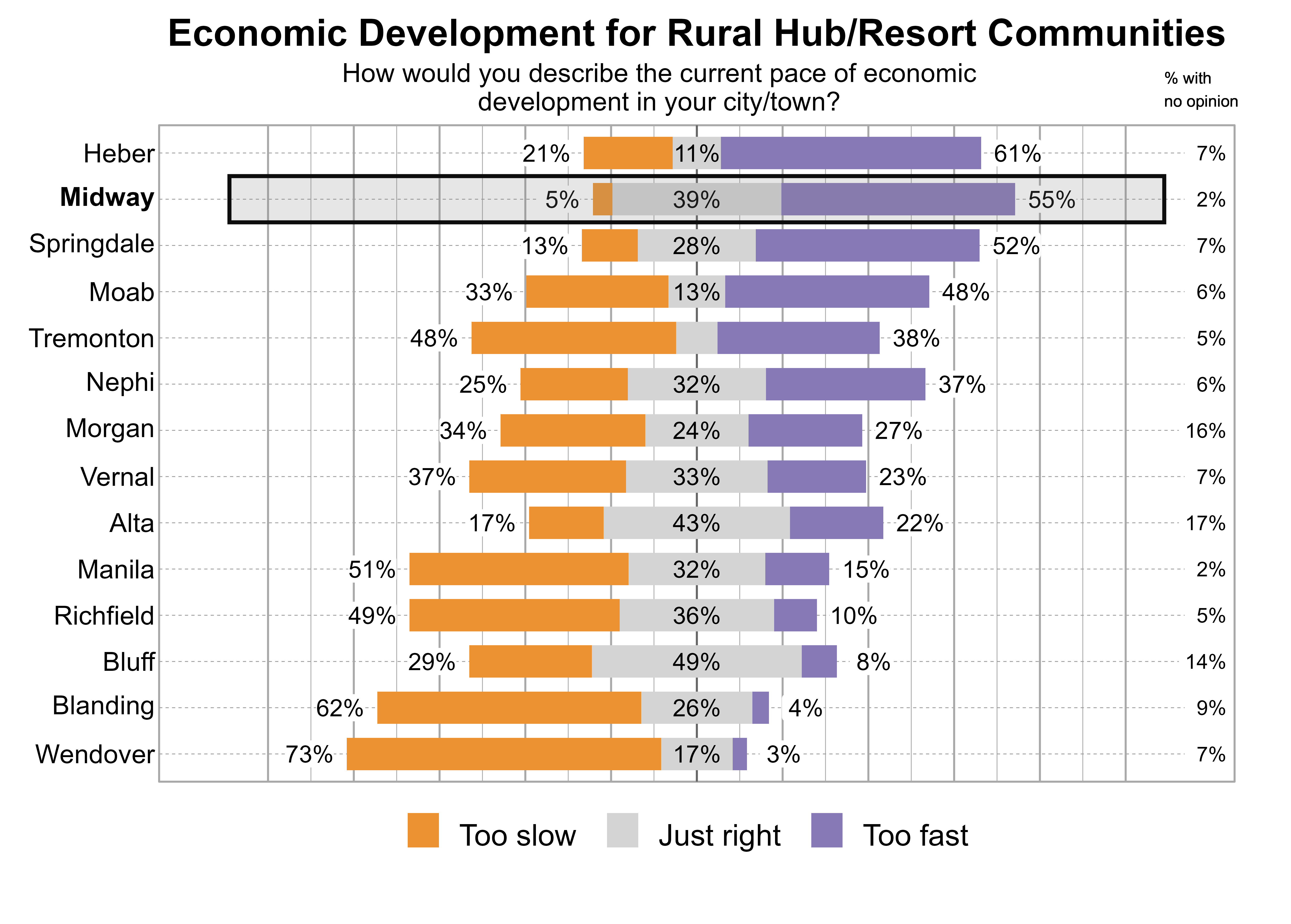 Likert Graph. Title: Economic Development for Rural Hub/Resort Communities. Subtitle: How would you describe the current pace of economic development in your city/town? Data — City: Heber - 21% of respondents indicated that it was too slow, 11% just right, 61% too fast, and 7% had no opinion; City: Midway - 5% of respondents indicated that it was too slow, 39% just right, 55% too fast, and 2% had no opinion; City: Springdale - 13% of respondents indicated that it was too slow, 28% just right, 52% too fast, and 7% had no opinion; City: Moab - 33% of respondents indicated that it was too slow, 13% just right, 48% too fast, and 6% had no opinion; City: Tremonton - 48% of respondents indicated that it was too slow, 10% just right, 38% too fast, and 5% had no opinion; City: Nephi - 25% of respondents indicated that it was too slow, 32% just right, 37% too fast, and 6% had no opinion; City: Morgan - 34% of respondents indicated that it was too slow, 24% just right, 27% too fast, and 16% had no opinion; City: Vernal - 37% of respondents indicated that it was too slow, 33% just right, 23% too fast, and 7% had no opinion; City: Alta - 17% of respondents indicated that it was too slow, 43% just right, 22% too fast, and 17% had no opinion; City: Manila - 51% of respondents indicated that it was too slow, 32% just right, 15% too fast, and 2% had no opinion; City: Richfield - 49% of respondents indicated that it was too slow, 36% just right, 10% too fast, and 5% had no opinion; City: Bluff - 29% of respondents indicated that it was too slow, 49% just right, 8% too fast, and 14% had no opinion; City: Blanding - 62% of respondents indicated that it was too slow, 26% just right, 4% too fast, and 9% had no opinion; City: Wendover - 73% of respondents indicated that it was too slow, 17% just right, 3% too fast, and 7% had no opinion