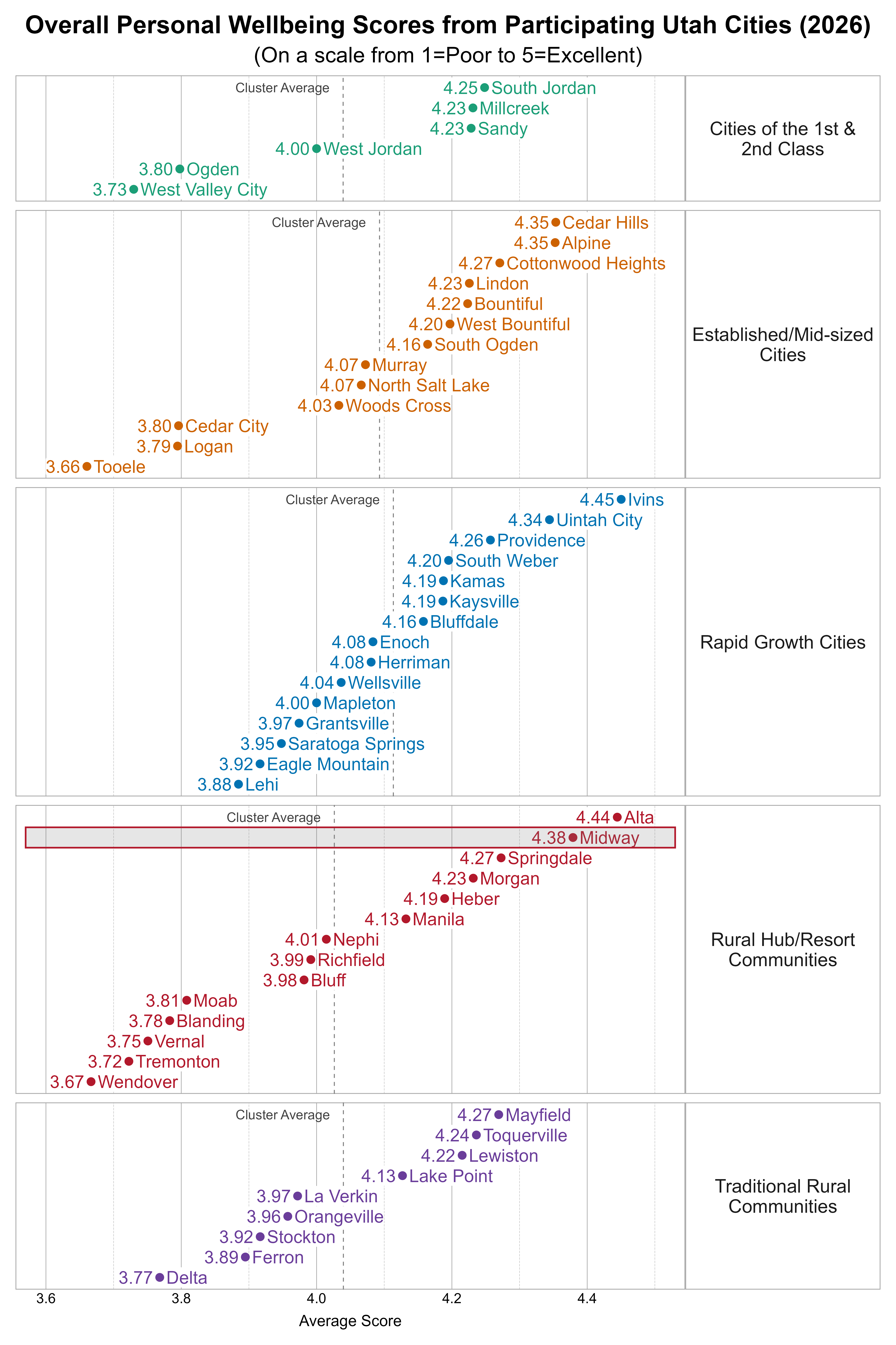 Dot Plot. Title: Overall Personal Wellbeing Scores from Participating Utah Cities (2026). Subtitle: (On a scale from 1=Poor to 5=Excellent). Data — Group: Cities of the 1st & 2nd Class — West Valley City Average Score 3.73; Ogden Average Score 3.80; West Jordan Average Score 4.00; Millcreek Average Score 4.23; Sandy Average Score 4.23; South Jordan Average Score 4.25; Group: Established/Mid-sized Cities — Tooele Average Score 3.66; Logan Average Score 3.79; Cedar City Average Score 3.80; Woods Cross Average Score 4.03; Murray Average Score 4.07; North Salt Lake Average Score 4.07; South Ogden Average Score 4.16; West Bountiful Average Score 4.20; Bountiful Average Score 4.22; Lindon Average Score 4.23; Cottonwood Heights Average Score 4.27; Alpine Average Score 4.35; Cedar Hills Average Score 4.35; Group: Rapid Growth Cities — Lehi Average Score 3.88; Eagle Mountain Average Score 3.92; Saratoga Springs Average Score 3.95; Grantsville Average Score 3.97; Mapleton Average Score 4.00; Wellsville Average Score 4.04; Enoch Average Score 4.08; Herriman Average Score 4.08; Bluffdale Average Score 4.16; Kamas Average Score 4.19; Kaysville Average Score 4.19; South Weber Average Score 4.20; Providence Average Score 4.26; Uintah City Average Score 4.34; Ivins Average Score 4.45; Group: Rural Hub/Resort Communities — Wendover Average Score 3.67; Tremonton Average Score 3.72; Vernal Average Score 3.75; Blanding Average Score 3.78; Moab Average Score 3.81; Bluff Average Score 3.98; Richfield Average Score 3.99; Nephi Average Score 4.01; Manila Average Score 4.13; Heber Average Score 4.19; Morgan Average Score 4.23; Springdale Average Score 4.27; Midway Average Score 4.38; Alta Average Score 4.44; Group: Traditional Rural Communities — Delta Average Score 3.77; Ferron Average Score 3.89; Stockton Average Score 3.92; Orangeville Average Score 3.96; La Verkin Average Score 3.97; Lake Point Average Score 4.13; Lewiston Average Score 4.22; Toquerville Average Score 4.24; Mayfield Average Score 4.27