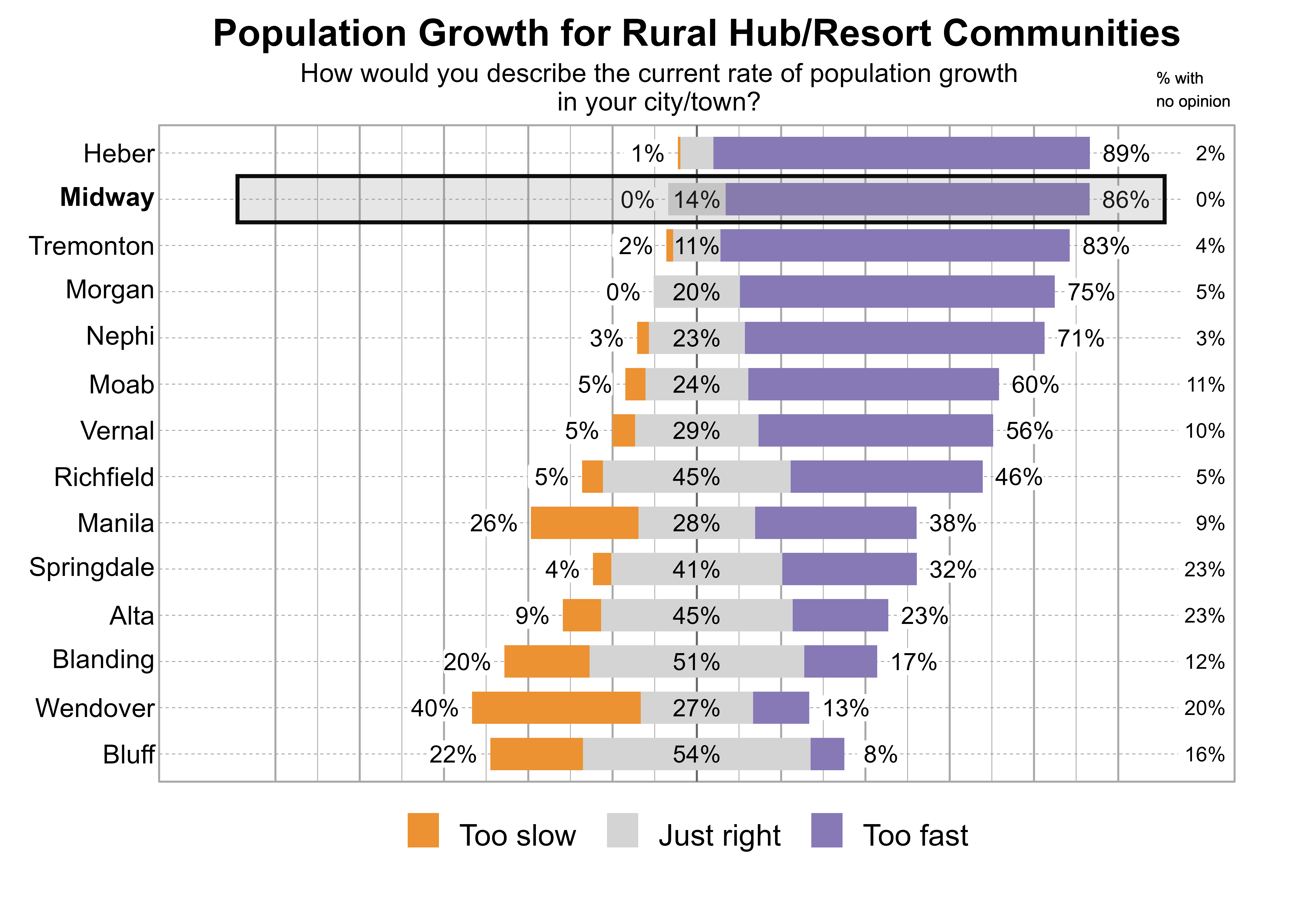 Likert Graph. Title: Population Growth for Rural Hub/Resort Communities. Subtitle: How would you describe the current rate of population growth in your city/town? Data — City: Heber - 1% of respondents indicated that it was too slow, 8% just right, 89% too fast, and 2% had no opinion; City: Midway - 0% of respondents indicated that it was too slow, 14% just right, 86% too fast, and 0% had no opinion; City: Tremonton - 2% of respondents indicated that it was too slow, 11% just right, 83% too fast, and 4% had no opinion; City: Morgan - 0% of respondents indicated that it was too slow, 20% just right, 75% too fast, and 5% had no opinion; City: Nephi - 3% of respondents indicated that it was too slow, 23% just right, 71% too fast, and 3% had no opinion; City: Moab - 5% of respondents indicated that it was too slow, 24% just right, 60% too fast, and 11% had no opinion; City: Vernal - 5% of respondents indicated that it was too slow, 29% just right, 56% too fast, and 10% had no opinion; City: Richfield - 5% of respondents indicated that it was too slow, 45% just right, 46% too fast, and 5% had no opinion; City: Manila - 26% of respondents indicated that it was too slow, 28% just right, 38% too fast, and 9% had no opinion; City: Springdale - 4% of respondents indicated that it was too slow, 41% just right, 32% too fast, and 23% had no opinion; City: Alta - 9% of respondents indicated that it was too slow, 45% just right, 23% too fast, and 23% had no opinion; City: Blanding - 20% of respondents indicated that it was too slow, 51% just right, 17% too fast, and 12% had no opinion; City: Wendover - 40% of respondents indicated that it was too slow, 27% just right, 13% too fast, and 20% had no opinion; City: Bluff - 22% of respondents indicated that it was too slow, 54% just right, 8% too fast, and 16% had no opinion