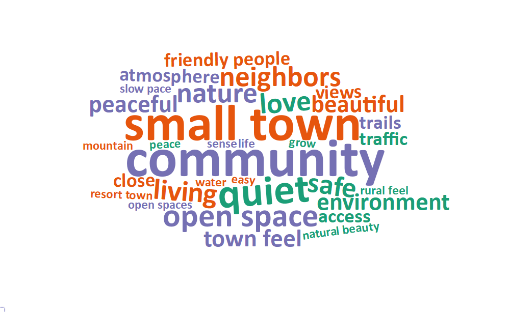 A word cloud of some of the most popular words and phrases about what people value living in Midway includes: community, small town, quiet, open space, living, love, nature, neighbors, safe, town feel, beautiful, environment, and peaceful.