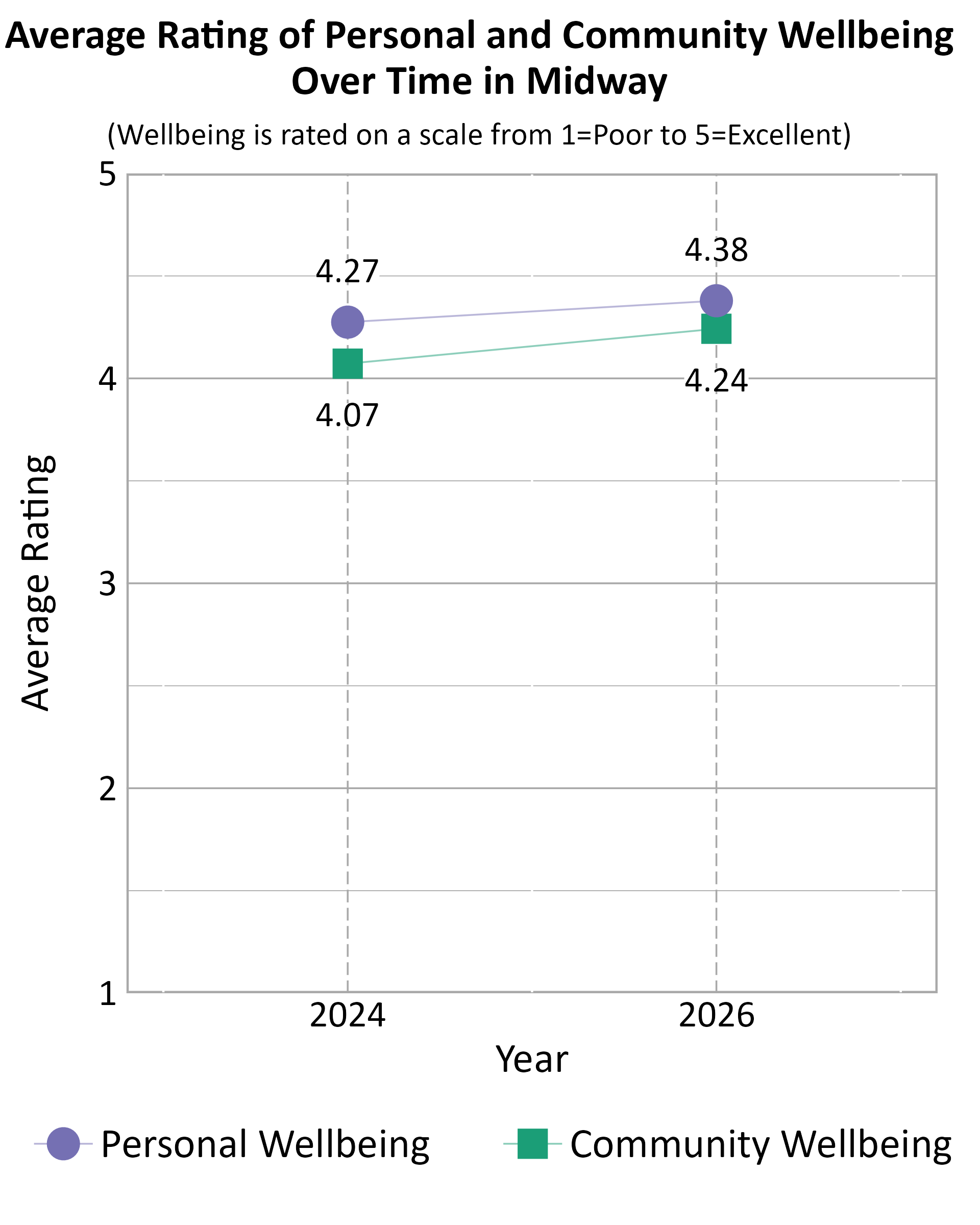Dot Plot. Title: Average Rating of Personal and Community Wellbeing Over Time in Midway. Subtitle: (Wellbeing is rated on a scale from 1=Poor to 5=Excellent) Data — Community Wellbeing 2024: 4.07; Community Wellbeing 2026: 4.24; Personal Wellbeing 2024: 4.27; Personal Wellbeing 2026: 4.38