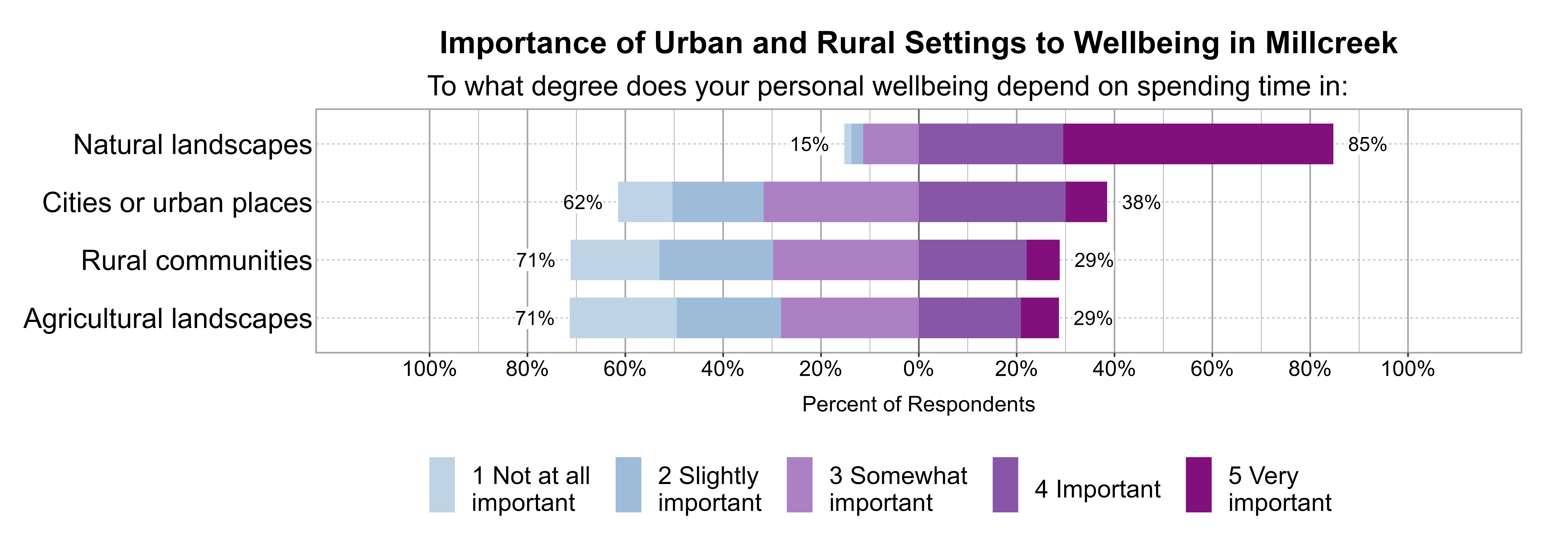 Likert Graph. Title: Importance of Urban and Rural Settings to Wellbeing in Millcreek. Subtitle: To what degree does your personal wellbeing depend on spending time in: Data — Category: Natural landscapes - 15% of respondents indicated it was 1 not at all, 2 slightly, or 3 somewhat important, while 85% of respondents indicated it was 4 important or 5 very important; Category: Cities or urban places - 62% of respondents indicated it was 1 not at all, 2 slightly, or 3 somewhat important, while 38% of respondents indicated it was 4 important or 5 very important; Category: Agricultural landscapes - 71% of respondents indicated it was 1 not at all, 2 slightly, or 3 somewhat important, while 29% of respondents indicated it was 4 important or 5 very important; Category: Rural communities - 71% of respondents indicated it was 1 not at all, 2 slightly, or 3 somewhat important, while 29% of respondents indicated it was 4 important or 5 very important