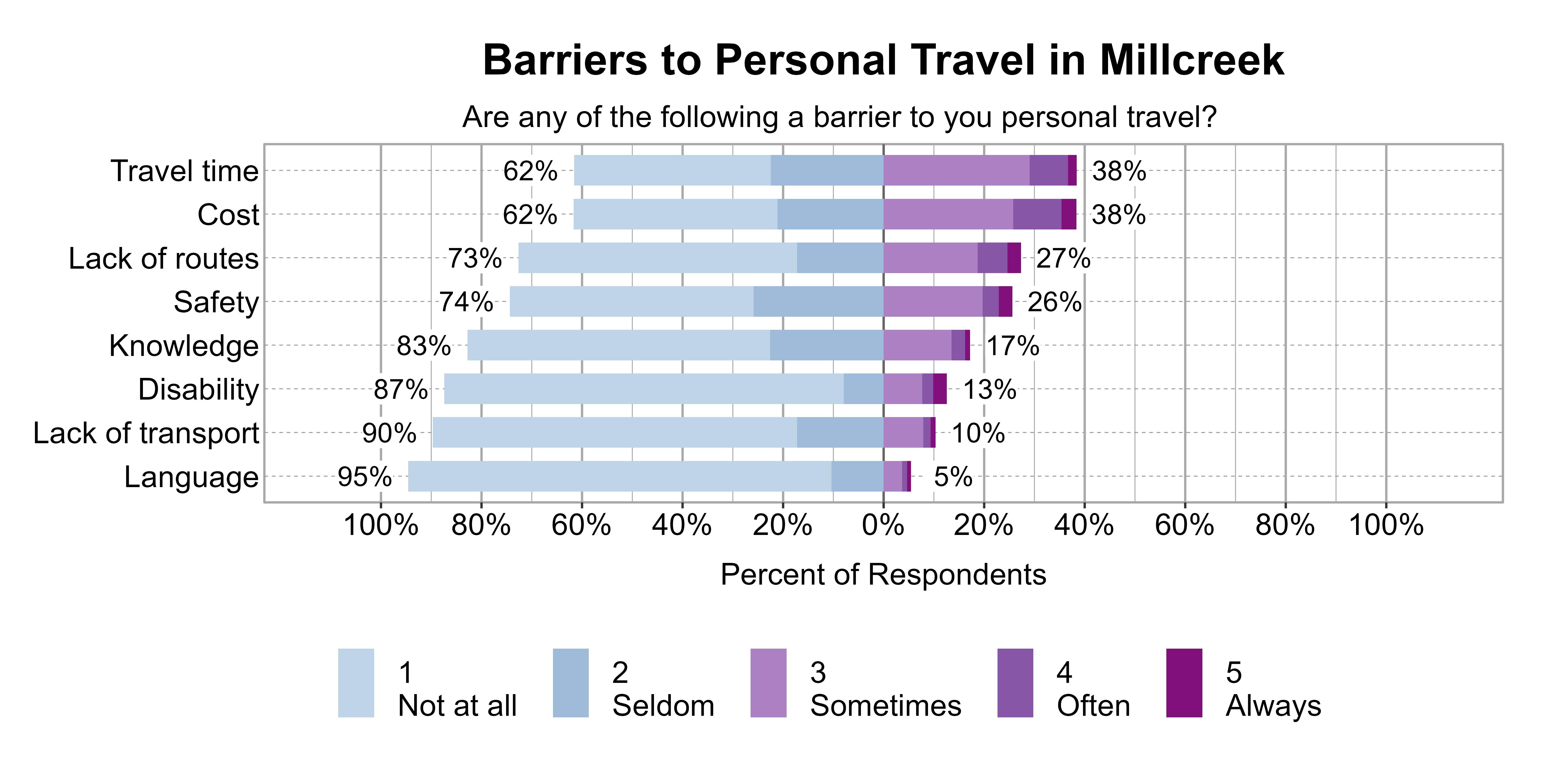 Likert Graph. Title: Barriers to Personal Travel in Millcreek. Subtitle: Are any of the following a barrier to you personal travel? Data — Category: Cost - 62% of respondents indicated it was not a barrier or seldom a barrier, while 38% of respondents indicated it was sometimes, often, or always a barrier; Category: Travel time - 62% of respondents indicated it was not a barrier or seldom a barrier, while 38% of respondents indicated it was sometimes, often, or always a barrier; Category: Lack of routes - 73% of respondents indicated it was not a barrier or seldom a barrier, while 27% of respondents indicated it was sometimes, often, or always a barrier; Category: Safety - 74% of respondents indicated it was not a barrier or seldom a barrier, while 26% of respondents indicated it was sometimes, often, or always a barrier; Category: Knowledge - 83% of respondents indicated it was not a barrier or seldom a barrier, while 17% of respondents indicated it was sometimes, often, or always a barrier; Category: Disability - 87% of respondents indicated it was not a barrier or seldom a barrier, while 13% of respondents indicated it was sometimes, often, or always a barrier; Category: Lack of transport - 90% of respondents indicated it was not a barrier or seldom a barrier, while 10% of respondents indicated it was sometimes, often, or always a barrier; Category: Language - 95% of respondents indicated it was not a barrier or seldom a barrier, while 5% of respondents indicated it was sometimes, often, or always a barrier
