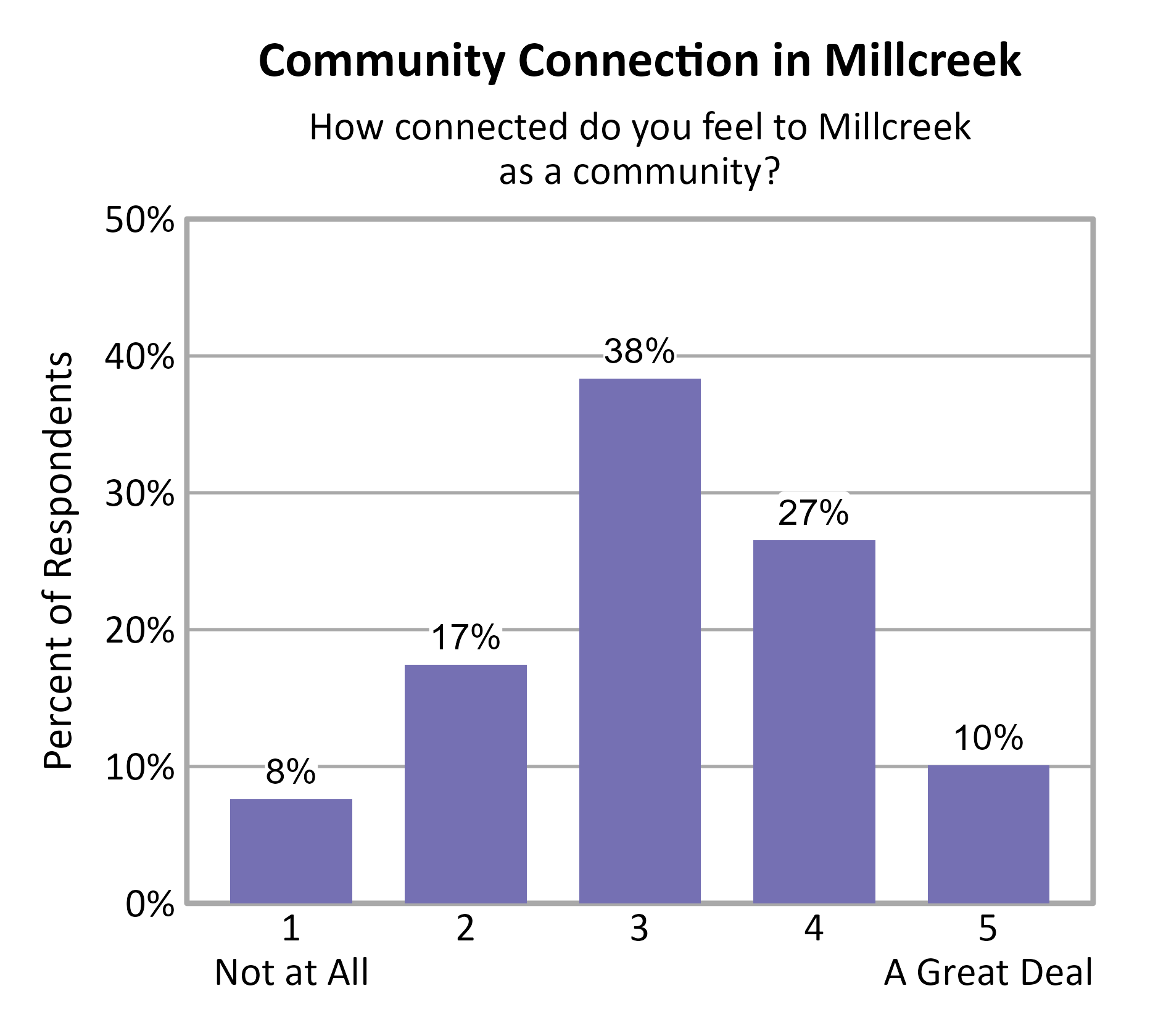 Bar Chart. Title: Community Connection in Millcreek. Subtitle: How connected do you feel to Millcreek as a community? Data — 1 Not at All: 8% of respondents; 2: 17% of respondents; 3: 38% of respondents; 4: 27% of respondents; 5 A Great Deal: 10% of respondents