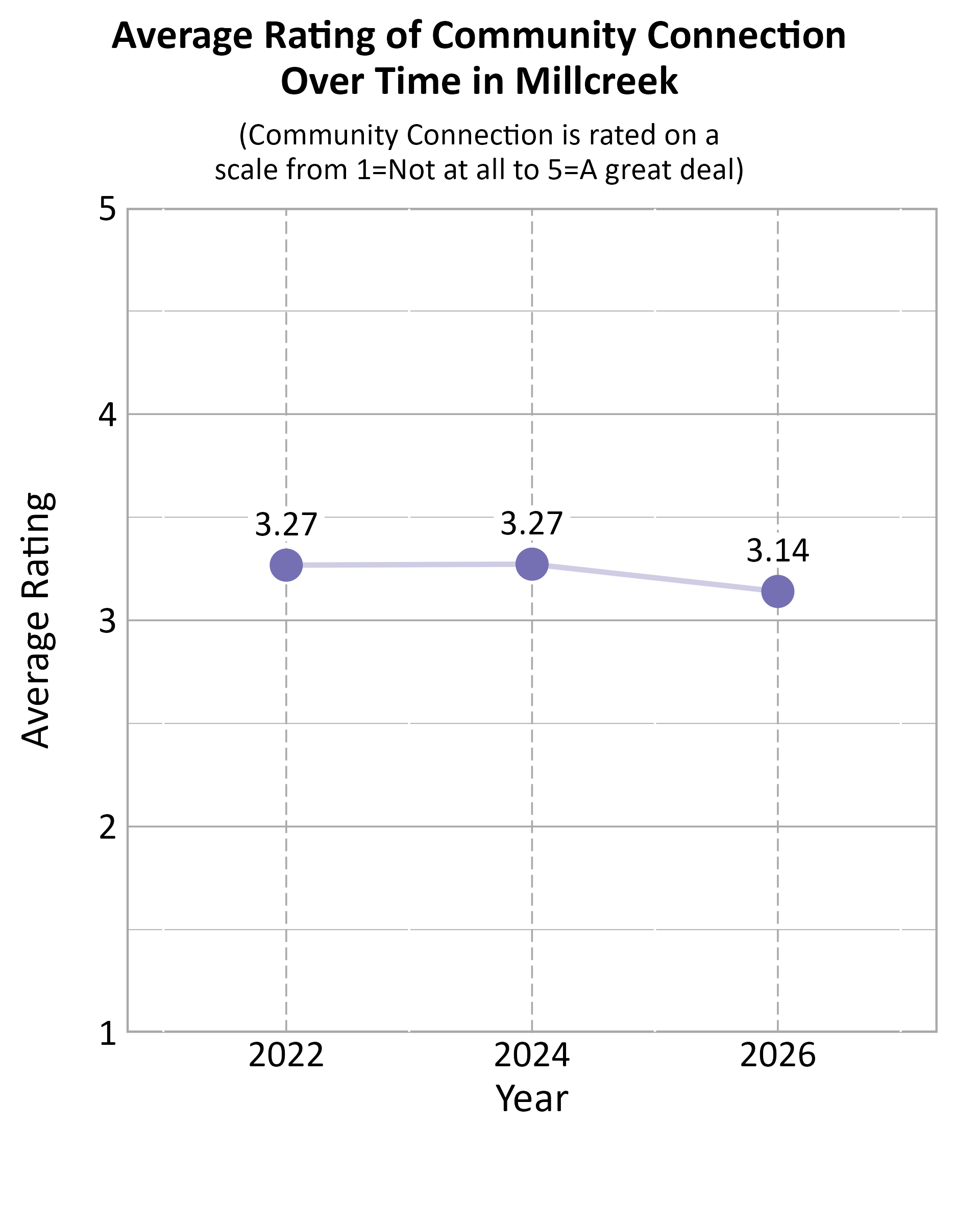 Dot Plot. Title: Average Rating of Community Connection Over Time in Millcreek. Subtitle: (Community Connection is rated on a scale from 1=Not at all to 5=A great deal) Data — 2022: 3.27; 2024: 3.27; 2026: 3.14