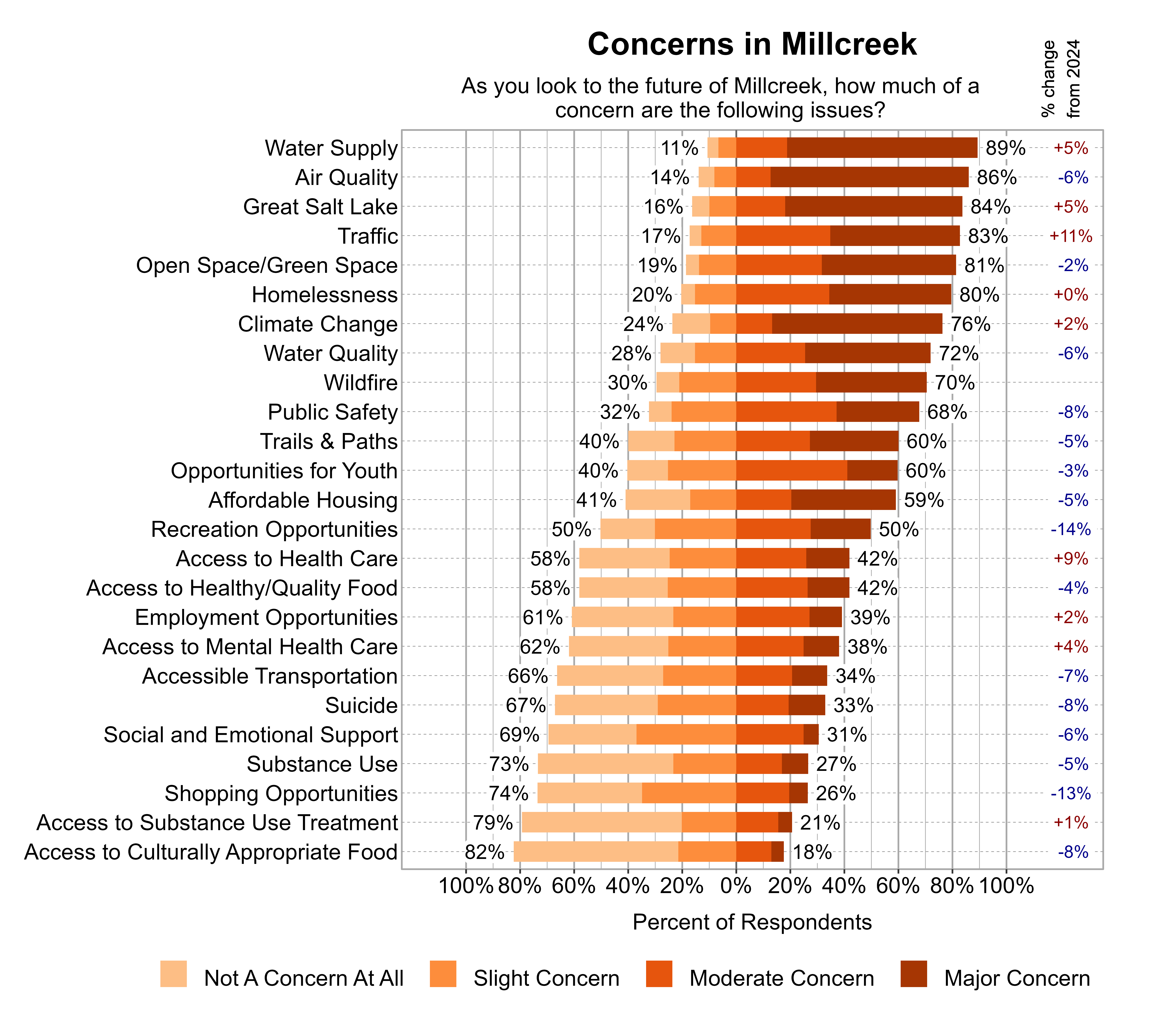 Likert Graph. Title: Concerns in Millcreek. Subtitle: As you look to the future of Millcreek, how much of a concern are the following issues? Data — Category: Water Supply - 11% of respondents indicated not a concern at all or slight concern while 89% of respondents indicated a moderate or major concern; Category: Air Quality - 14% of respondents indicated not a concern at all or slight concern while 86% of respondents indicated a moderate or major concern; Category: Great Salt Lake - 16% of respondents indicated not a concern at all or slight concern while 84% of respondents indicated a moderate or major concern; Category: Traffic - 17% of respondents indicated not a concern at all or slight concern while 83% of respondents indicated a moderate or major concern; Category: Open Space/Green Space - 19% of respondents indicated not a concern at all or slight concern while 81% of respondents indicated a moderate or major concern; Category: Homelessness - 20% of respondents indicated not a concern at all or slight concern while 80% of respondents indicated a moderate or major concern; Category: Climate Change - 24% of respondents indicated not a concern at all or slight concern while 76% of respondents indicated a moderate or major concern; Category: Water Quality - 28% of respondents indicated not a concern at all or slight concern while 72% of respondents indicated a moderate or major concern; Category: Wildfire - 30% of respondents indicated not a concern at all or slight concern while 70% of respondents indicated a moderate or major concern; Category: Public Safety - 32% of respondents indicated not a concern at all or slight concern while 68% of respondents indicated a moderate or major concern; Category: Opportunities for Youth - 40% of respondents indicated not a concern at all or slight concern while 60% of respondents indicated a moderate or major concern; Category: Trails & Paths - 40% of respondents indicated not a concern at all or slight concern while 60% of respondents indicated a moderate or major concern; Category: Affordable Housing - 41% of respondents indicated not a concern at all or slight concern while 59% of respondents indicated a moderate or major concern; Category: Recreation Opportunities - 50% of respondents indicated not a concern at all or slight concern while 50% of respondents indicated a moderate or major concern; Category: Access to Health Care - 58% of respondents indicated not a concern at all or slight concern while 42% of respondents indicated a moderate or major concern; Category: Access to Healthy/Quality Food - 58% of respondents indicated not a concern at all or slight concern while 42% of respondents indicated a moderate or major concern; Category: Employment Opportunities - 61% of respondents indicated not a concern at all or slight concern while 39% of respondents indicated a moderate or major concern; Category: Access to Mental Health Care - 62% of respondents indicated not a concern at all or slight concern while 38% of respondents indicated a moderate or major concern; Category: Accessible Transportation - 66% of respondents indicated not a concern at all or slight concern while 34% of respondents indicated a moderate or major concern; Category: Suicide - 67% of respondents indicated not a concern at all or slight concern while 33% of respondents indicated a moderate or major concern; Category: Social and Emotional Support - 69% of respondents indicated not a concern at all or slight concern while 31% of respondents indicated a moderate or major concern; Category: Substance Use - 73% of respondents indicated not a concern at all or slight concern while 27% of respondents indicated a moderate or major concern; Category: Shopping Opportunities - 74% of respondents indicated not a concern at all or slight concern while 26% of respondents indicated a moderate or major concern; Category: Access to Substance Use Treatment - 79% of respondents indicated not a concern at all or slight concern while 21% of respondents indicated a moderate or major concern; Category: Access to Culturally Appropriate Food - 82% of respondents indicated not a concern at all or slight concern while 18% of respondents indicated a moderate or major concern