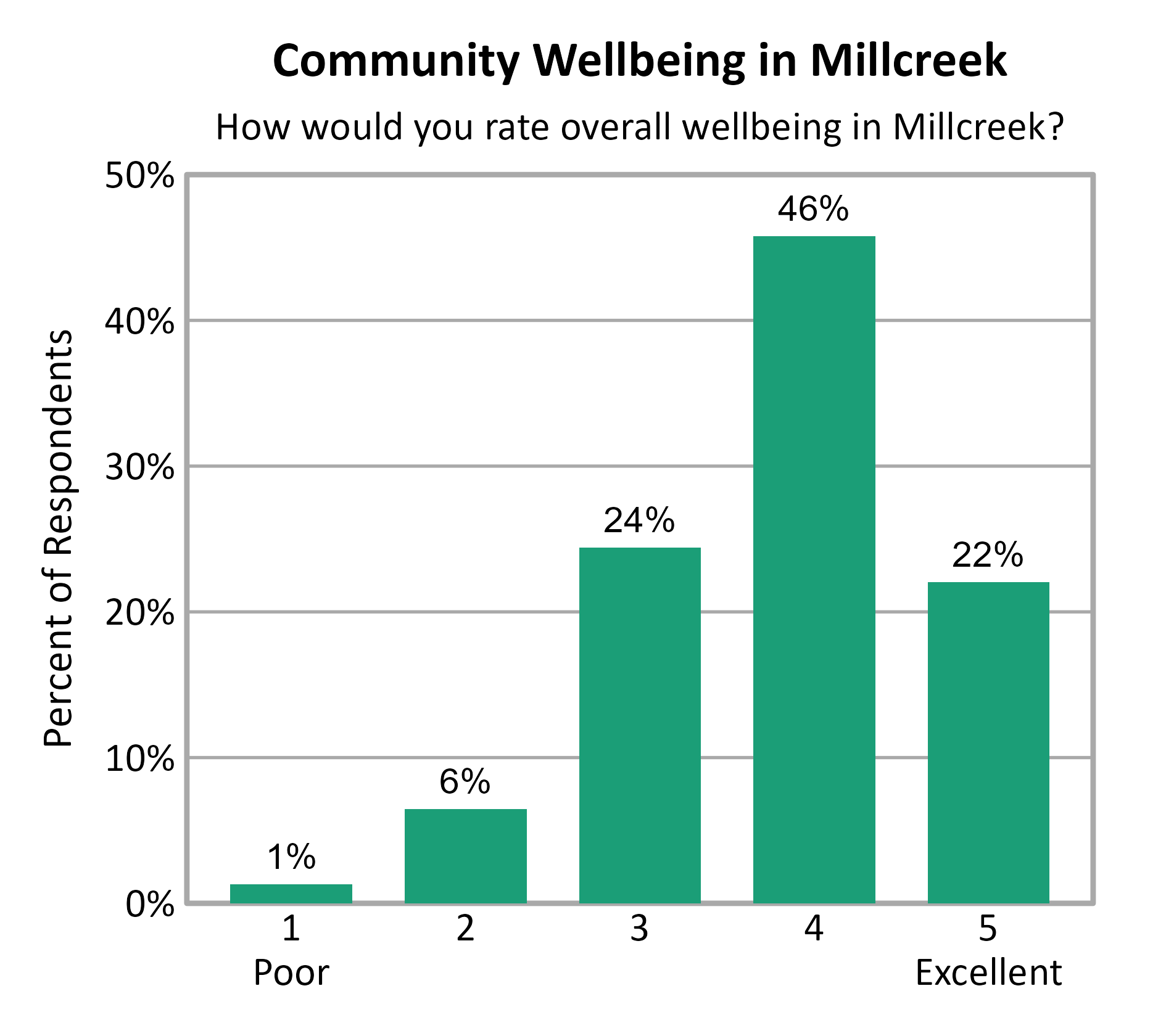 Bar Chart. Title: Community Wellbeing in Millcreek. Subtitle: How would you rate overall wellbeing in Millcreek? Data — 1 Poor: 1% of respondents; 2: 6% of respondents; 3: 24% of respondents; 4: 46% of respondents; 5 Excellent: 22% of respondents
