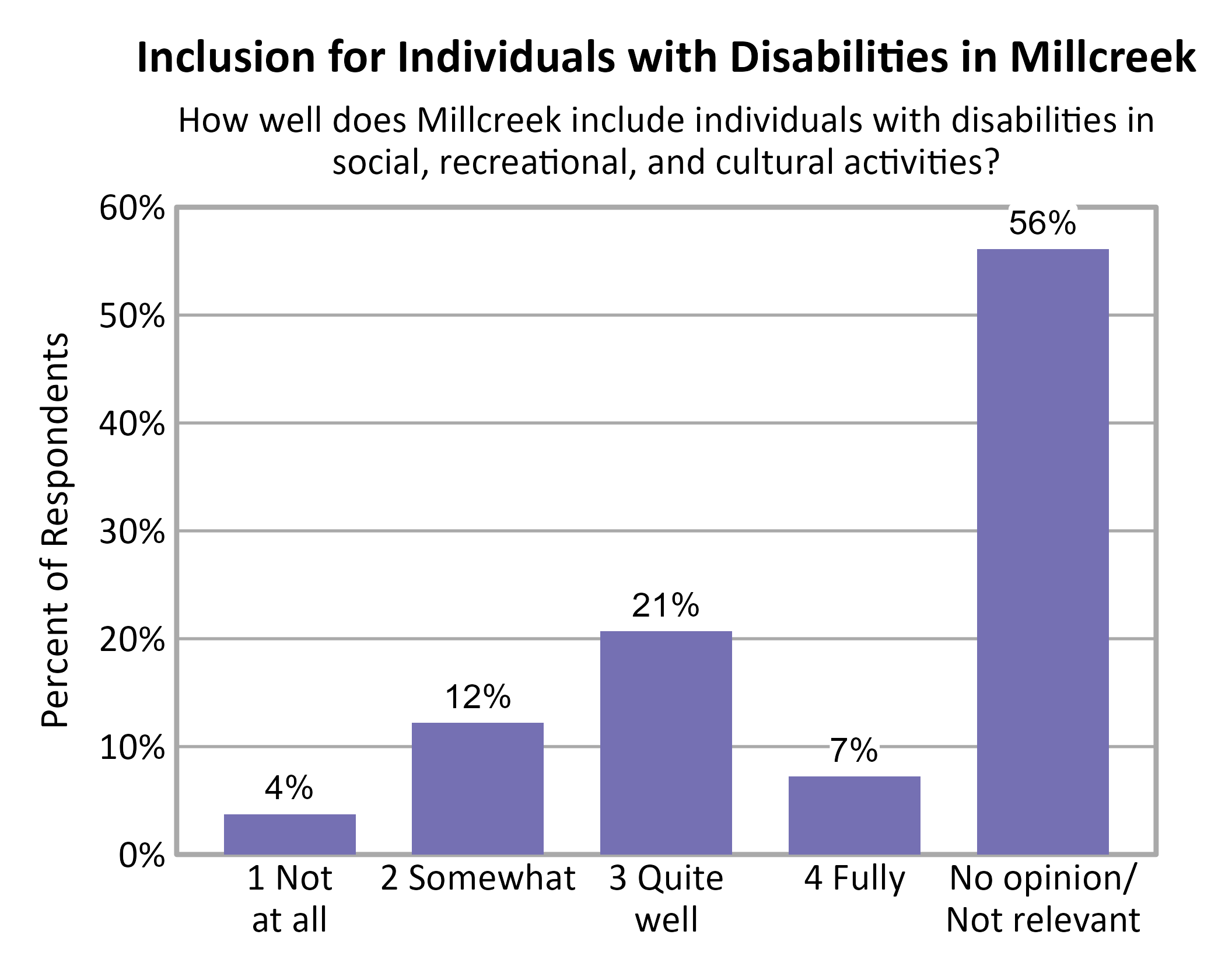 Bar Chart. Title: Inclusion for Individuals with Disabilities in Millcreek. Subtitle: How well does Millcreek include individuals with disabilities in social, recreational, and cultural activities? Data — 1 Not at all: 4% of respondents; 2 Somewhat: 12% of respondents; 3 Quite well: 21% of respondents; 4 Fully: 7% of respondents; No opinion/ Not relevant: 56% of respondents