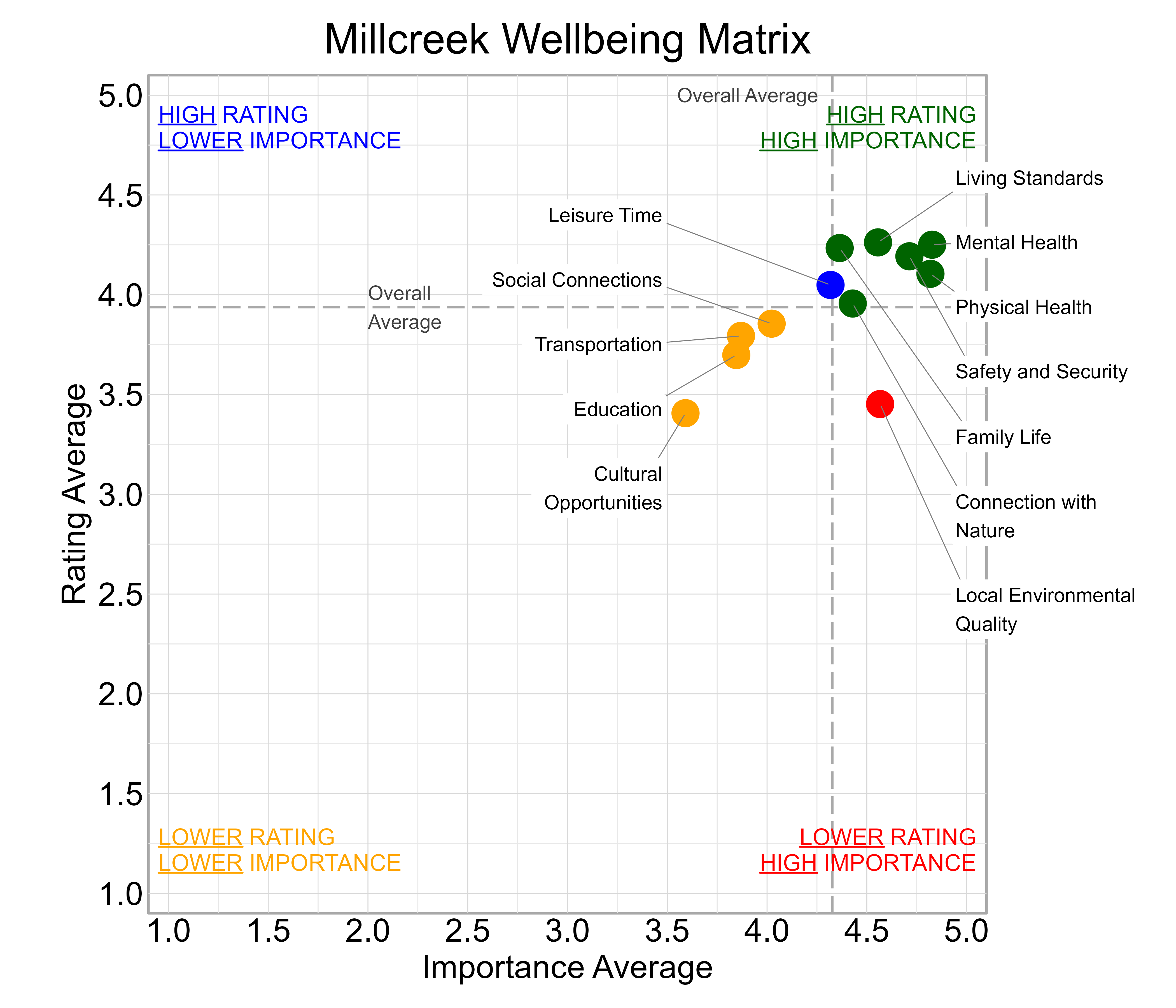 Scatterplot. Title: Millcreek Wellbeing Matrix. Subtitle: Domains are classified into four quadrants depending on their average rating and average importance as compared to the average of all the average domain ratings and the average domain importance ratings. Data — High rating, high importance (green quadrant) domains include: Connection with Nature, Family Life, Living Standards, Mental Health, Physical Health, and Safety and Security; High rating, lower importance (blue quadrant) domains include: Leisure Time; Lower rating, lower importance (yellow quadrant) domains include: Cultural Opportunities, Education, Social Connections, and Transportation; Lower rating, high importance (red quadrant) domains include: Local Environmental Quality