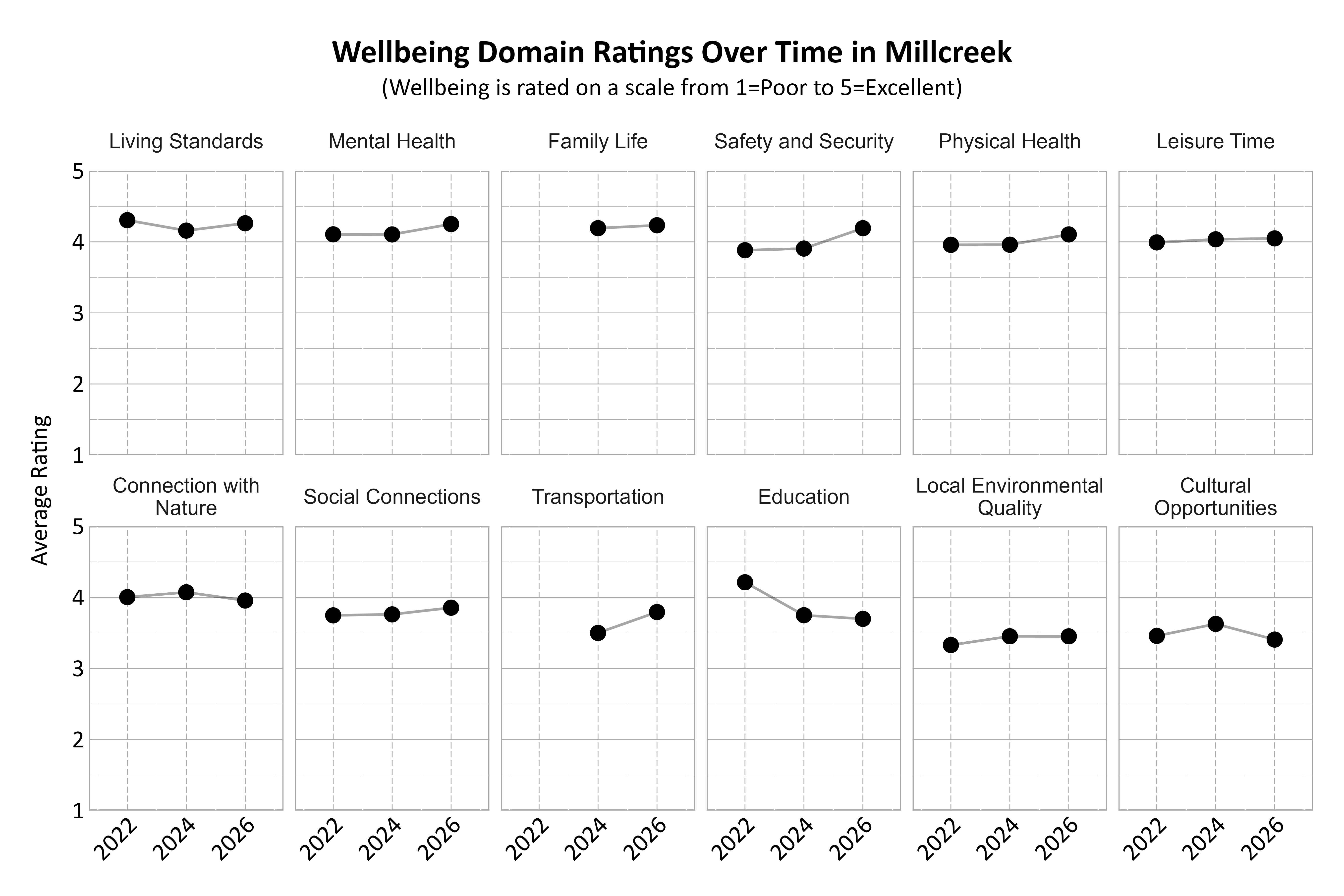 Dot Plot. Title: Wellbeing Domain Ratings Over Time in Millcreek. Subtitle: (Wellbeing is rated on a scale from 1=Poor to 5=Excellent) Data — Connection with Nature 2022: 4.00; Connection with Nature 2024: 4.07; Connection with Nature 2026: 3.96; Cultural Opportunities 2022: 3.46; Cultural Opportunities 2024: 3.63; Cultural Opportunities 2026: 3.41; Education 2022: 4.21; Education 2024: 3.75; Education 2026: 3.70; Family Life 2024: 4.19; Family Life 2026: 4.23; Leisure Time 2022: 3.99; Leisure Time 2024: 4.04; Leisure Time 2026: 4.05; Living Standards 2022: 4.31; Living Standards 2024: 4.16; Living Standards 2026: 4.26; Local Environmental Quality 2022: 3.33; Local Environmental Quality 2024: 3.45; Local Environmental Quality 2026: 3.45; Mental Health 2022: 4.11; Mental Health 2024: 4.10; Mental Health 2026: 4.25; Physical Health 2022: 3.96; Physical Health 2024: 3.96; Physical Health 2026: 4.10; Safety and Security 2022: 3.88; Safety and Security 2024: 3.91; Safety and Security 2026: 4.19; Social Connections 2022: 3.75; Social Connections 2024: 3.76; Social Connections 2026: 3.86; Transportation 2024: 3.50; Transportation 2026: 3.79