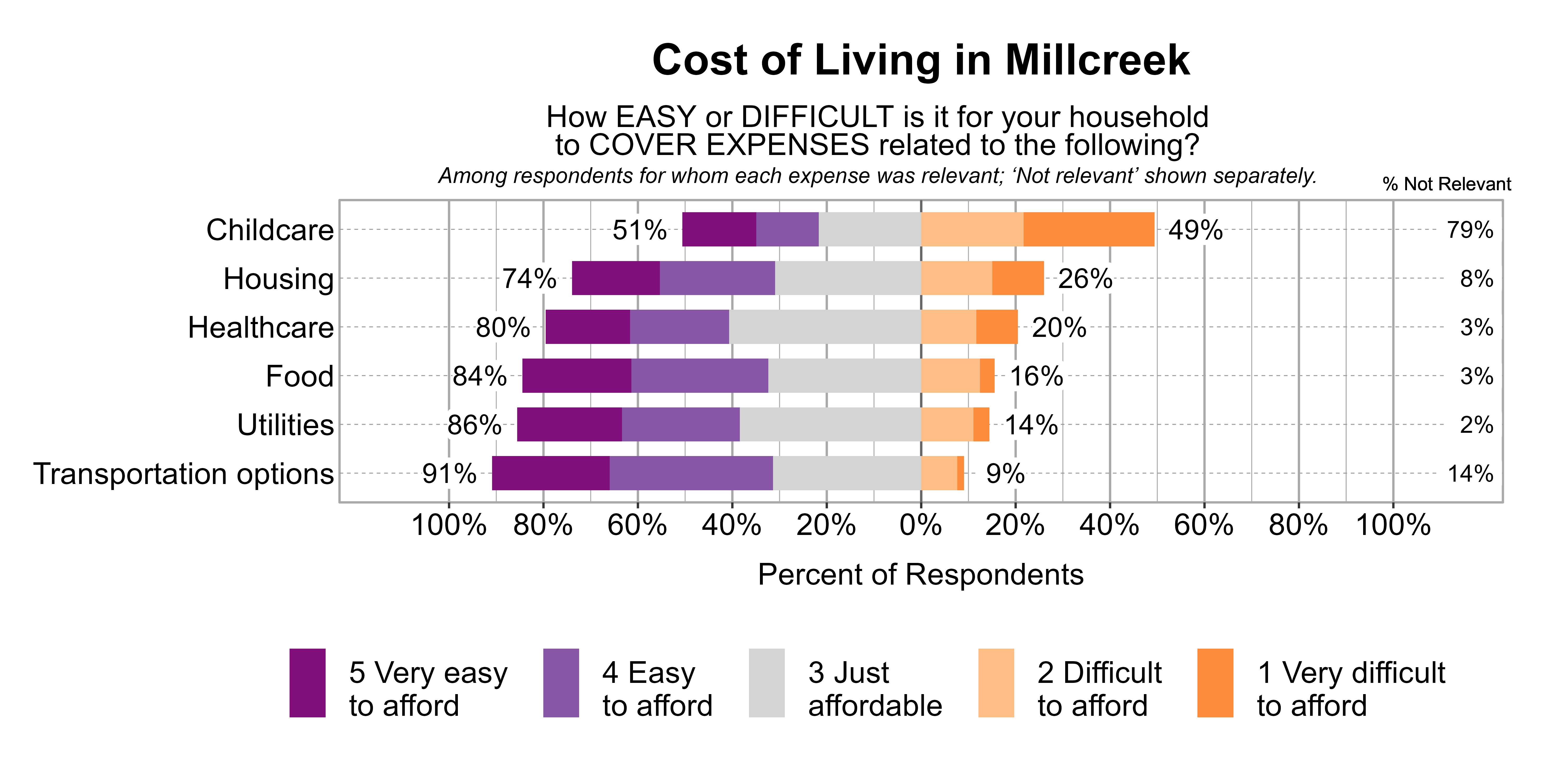 Likert Graph. Title: Cost of Living in Millcreek. Subtitle: How EASY or DIFFICULT is it for your household to COVER EXPENSES related to the following? Among respondents for whom each expense was relevant; 'Not relevant' shown separately. Data — Category: Childcare - 79% said it was not relevant. Of those that found it relevant, 49% of respondents indicated that it was difficult or very difficult to afford, while 51% indicated that it was just affordable, easy, or very easy to afford; Category: Housing - 8% said it was not relevant. Of those that found it relevant, 26% of respondents indicated that it was difficult or very difficult to afford, while 74% indicated that it was just affordable, easy, or very easy to afford; Category: Healthcare - 3% said it was not relevant. Of those that found it relevant, 20% of respondents indicated that it was difficult or very difficult to afford, while 80% indicated that it was just affordable, easy, or very easy to afford; Category: Food - 3% said it was not relevant. Of those that found it relevant, 16% of respondents indicated that it was difficult or very difficult to afford, while 84% indicated that it was just affordable, easy, or very easy to afford; Category: Utilities - 2% said it was not relevant. Of those that found it relevant, 14% of respondents indicated that it was difficult or very difficult to afford, while 86% indicated that it was just affordable, easy, or very easy to afford; Category: Transportation options - 14% said it was not relevant. Of those that found it relevant, 9% of respondents indicated that it was difficult or very difficult to afford, while 91% indicated that it was just affordable, easy, or very easy to afford