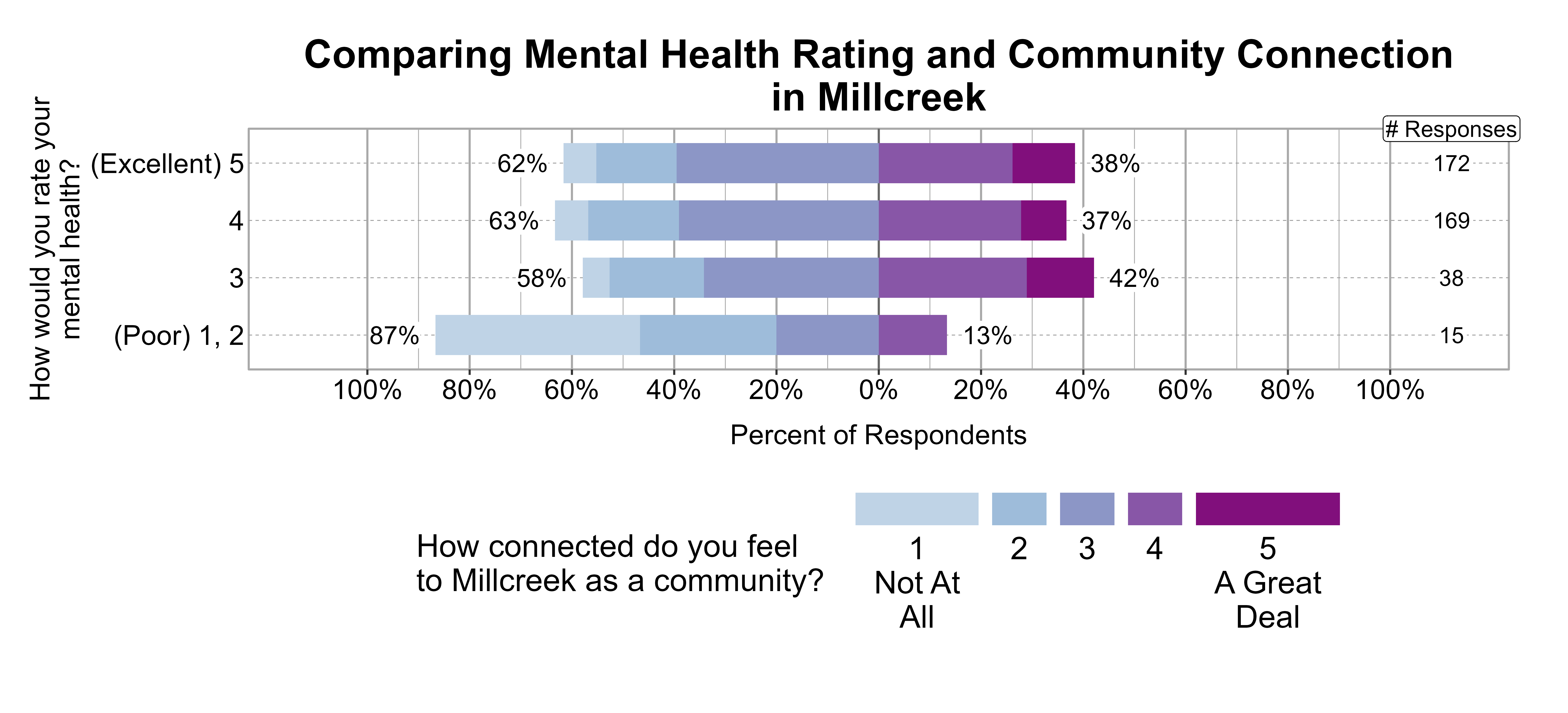 Likert Graph. Title: Comparing Mental Health Rating and Community Connection in Millcreek. Data — Of the 15 respondents that rate their mental health rating as a (Poor) 1, 2, 87% indicate a community connection score of 1, 2, or 3 while 13% indicate a community connection score of 4 or 5; Of the 38 respondents that rate their mental health rating as a 3, 58% indicate a community connection score of 1, 2, or 3 while 42% indicate a community connection score of 4 or 5; Of the 169 respondents that rate their mental health rating as a 4, 63% indicate a community connection score of 1, 2, or 3 while 37% indicate a community connection score of 4 or 5; Of the 172 respondents that rate their mental health rating as a (Excellent) 5, 62% indicate a community connection score of 1, 2, or 3 while 38% indicate a community connection score of 4 or 5