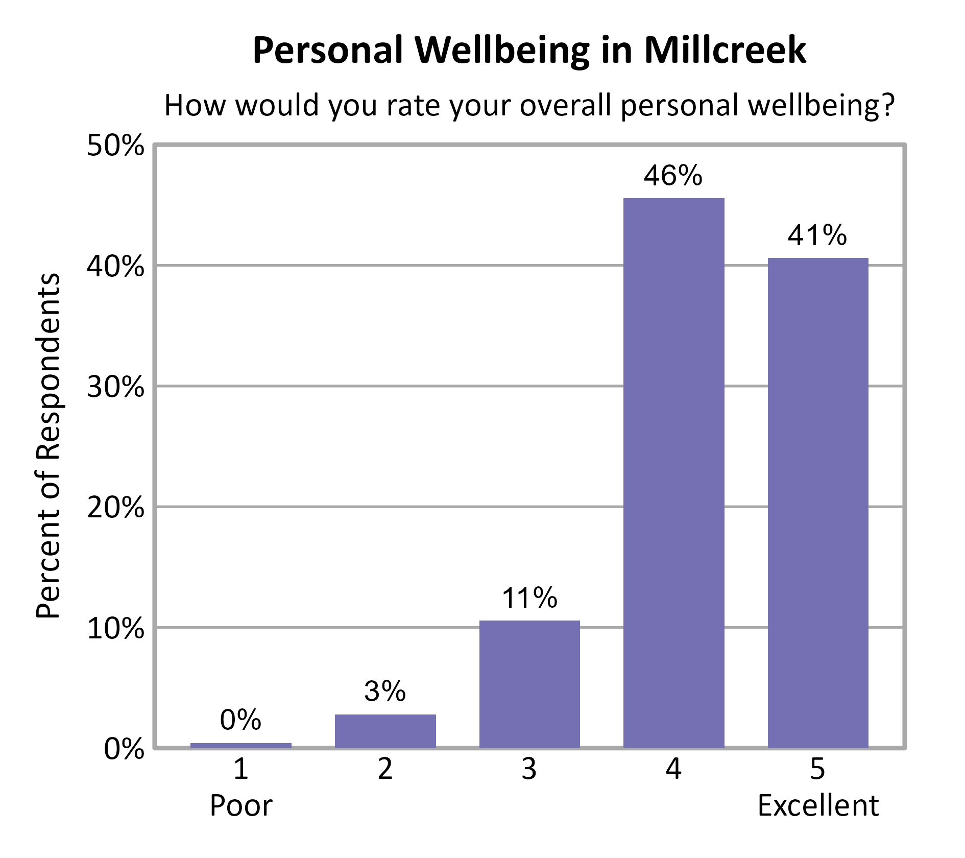 Bar Chart. Title: Personal Wellbeing in Millcreek. Subtitle: How would you rate your overall personal wellbeing? Data — 1 Poor: 0% of respondents; 2: 3% of respondents; 3: 11% of respondents; 4: 46% of respondents; 5 Excellent: 41% of respondents