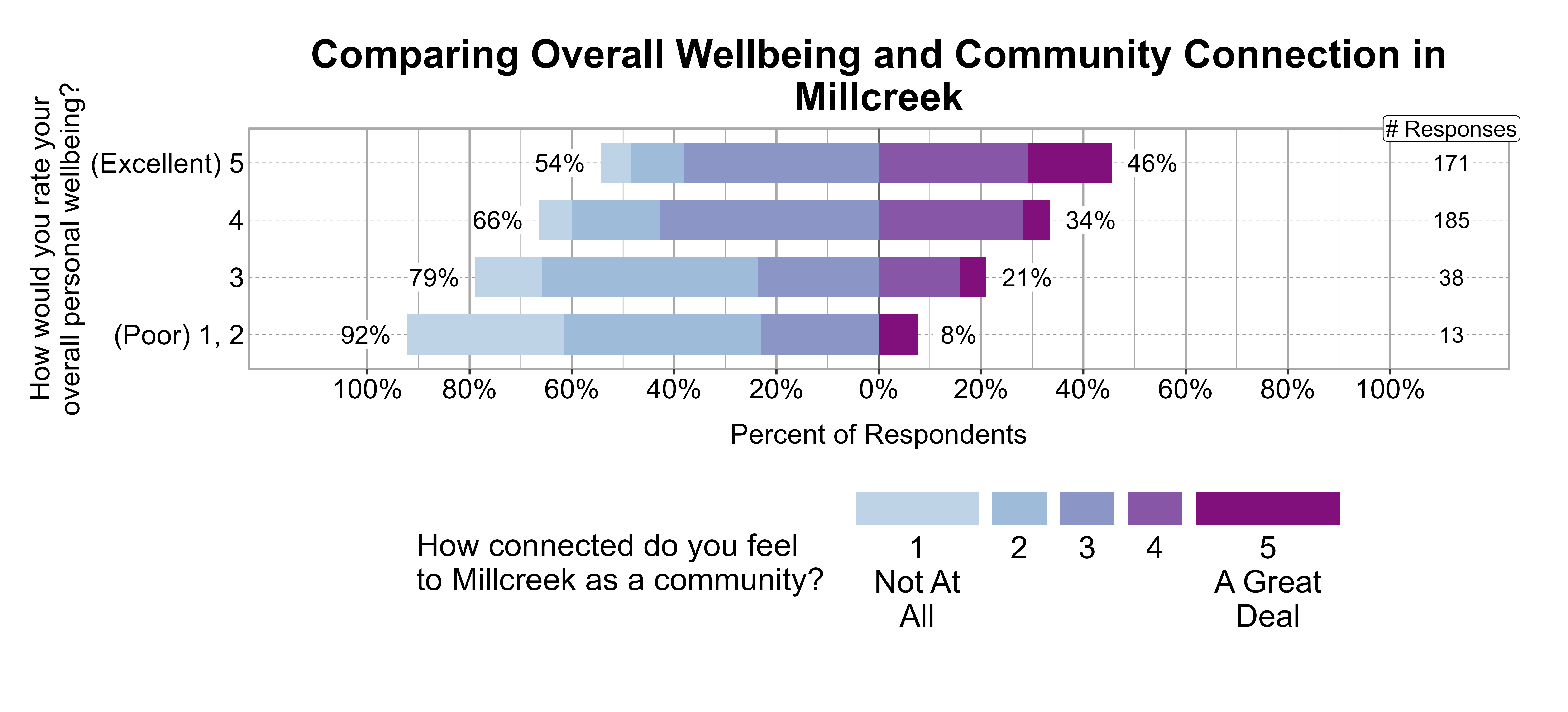 Likert Graph. Title: Comparing Overall Wellbeing and Community Connection in Millcreek. Data — Of the 13 respondents that rate their overall personal wellbeing as a (Poor) 1, 2, 92% indicate a community connection score of 1, 2, or 3 while 8% indicate a community connection score of 4 or 5; Of the 38 respondents that rate their overall personal wellbeing as a 3, 79% indicate a community connection score of 1, 2, or 3 while 21% indicate a community connection score of 4 or 5; Of the 185 respondents that rate their overall personal wellbeing as a 4, 66% indicate a community connection score of 1, 2, or 3 while 34% indicate a community connection score of 4 or 5; Of the 171 respondents that rate their overall personal wellbeing as a (Excellent) 5, 54% indicate a community connection score of 1, 2, or 3 while 46% indicate a community connection score of 4 or 5