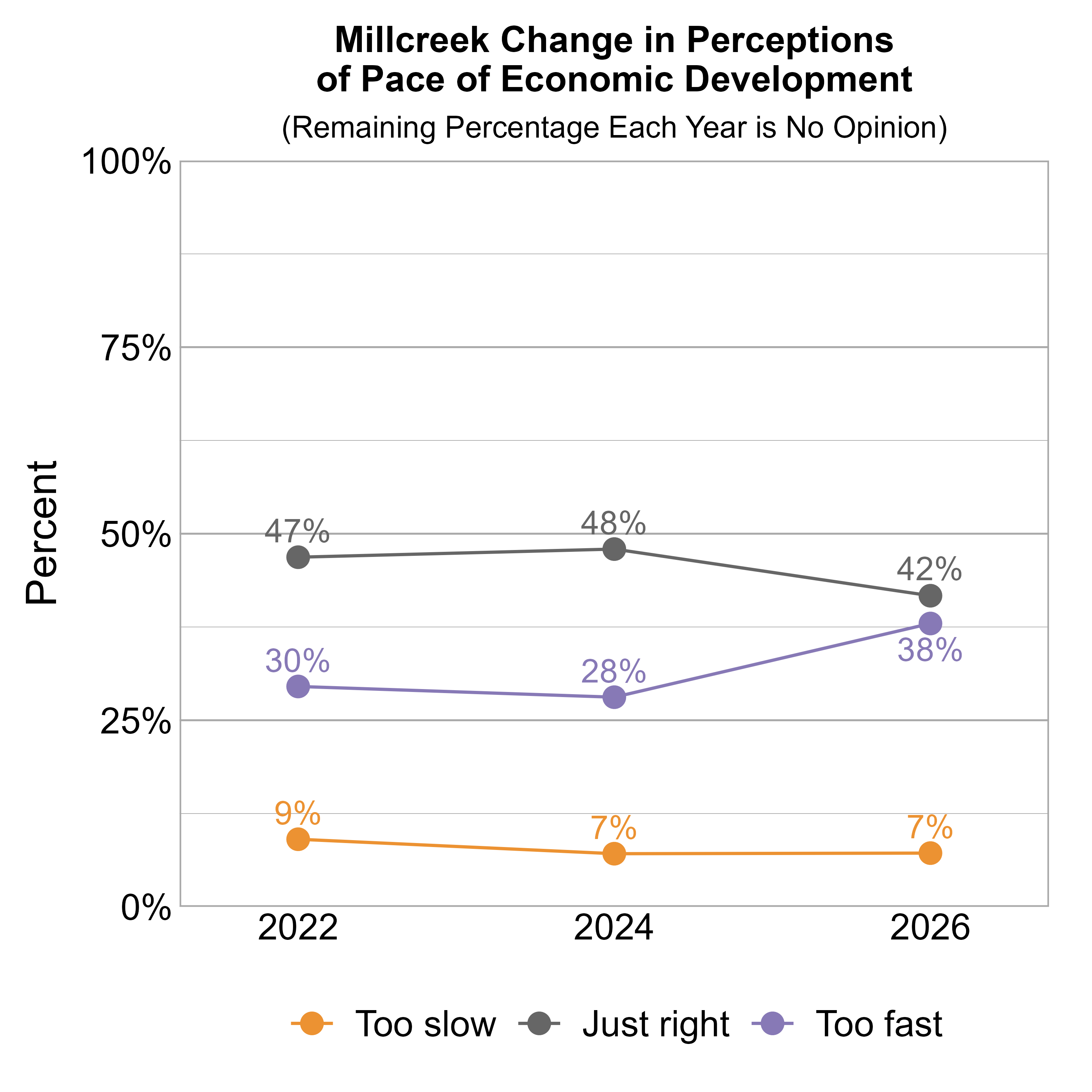 Line Graph. Title: Millcreek Change in Perceptions of Pace of Economic Development. Subtitle: (Remaining Percentage Each Year is No Opinion) Data — 2022: 9% rated it too slow, 47% just right, and 30% too fast; 2024: 7% rated it too slow, 48% just right, and 28% too fast; 2026: 7% rated it too slow, 42% just right, and 38% too fast