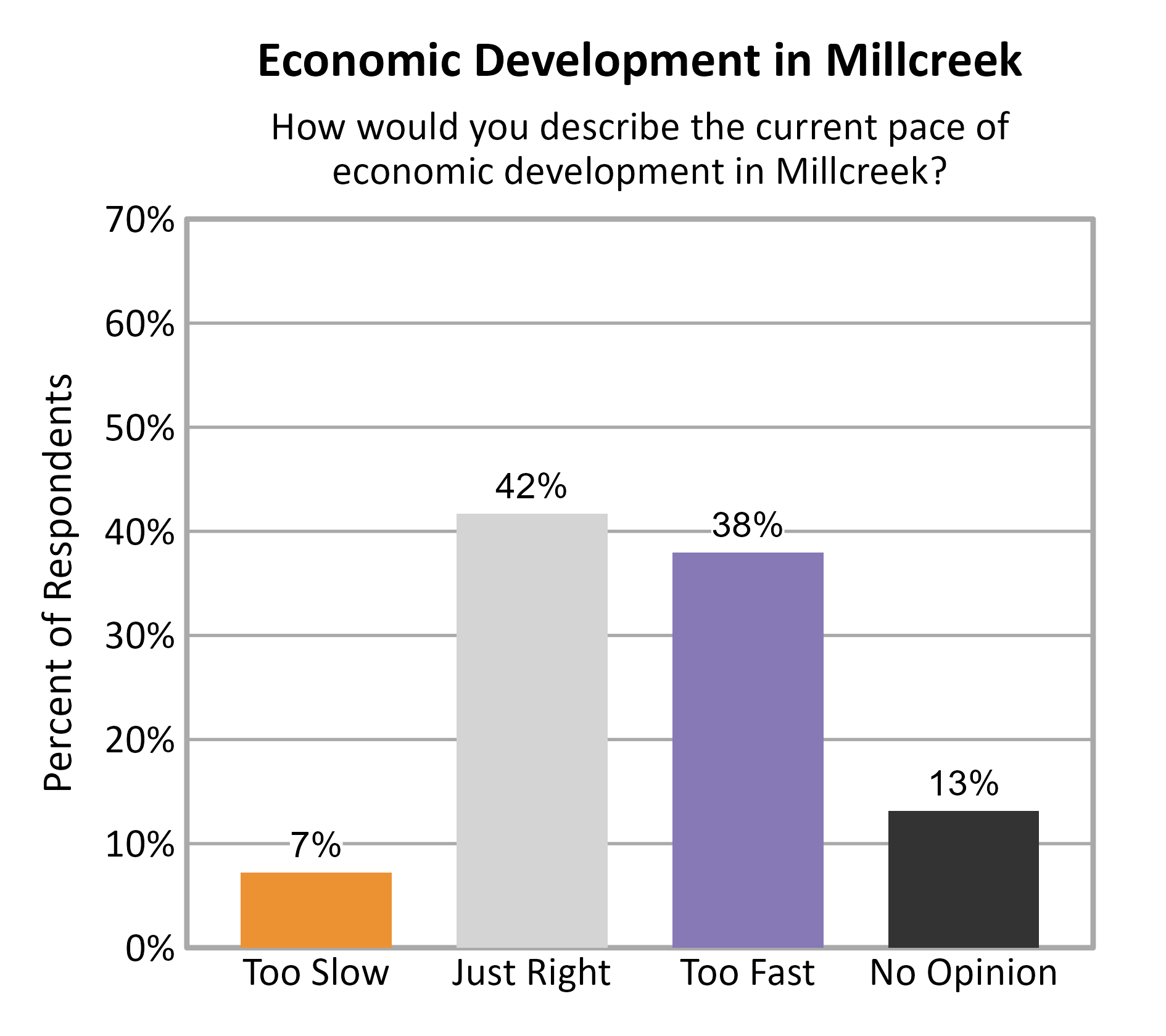 Bar Chart. Title: Economic Development in Millcreek. Subtitle: How would you describe the current pace of economic development in Millcreek? Data — Too Slow: 7% of respondents; Just Right: 42% of respondents; Too Fast: 38% of respondents; No Opinion: 13% of respondents