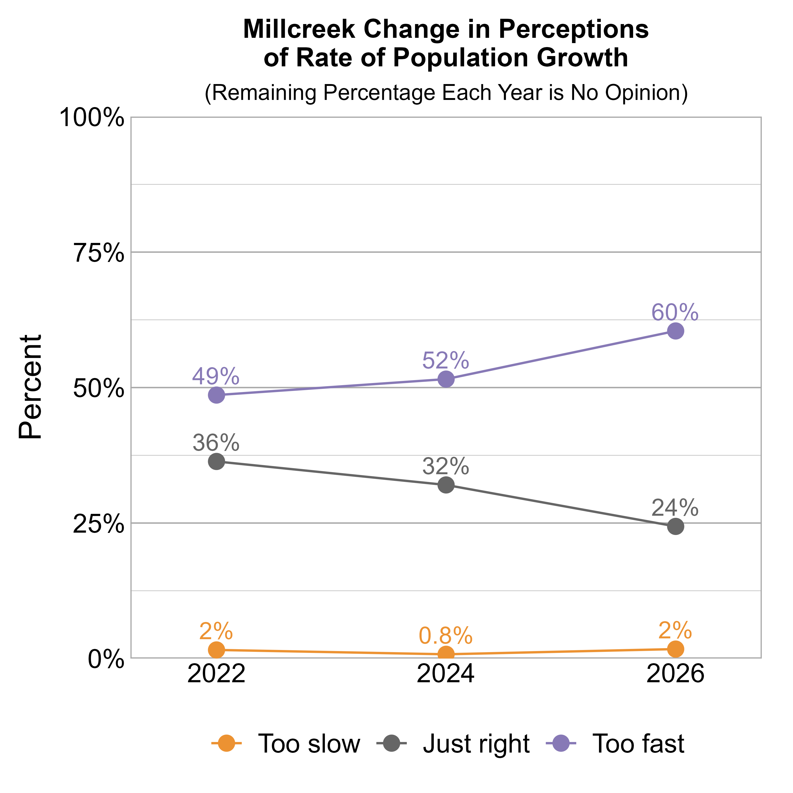 Line Graph. Title: Millcreek Change in Perceptions of Rate of Population Growth. Subtitle: (Remaining Percentage Each Year is No Opinion) Data — 2022: 2% rated it too slow, 36% just right, and 49% too fast; 2024: 0.8% rated it too slow, 32% just right, and 52% too fast; 2026: 2% rated it too slow, 24% just right, and 60% too fast