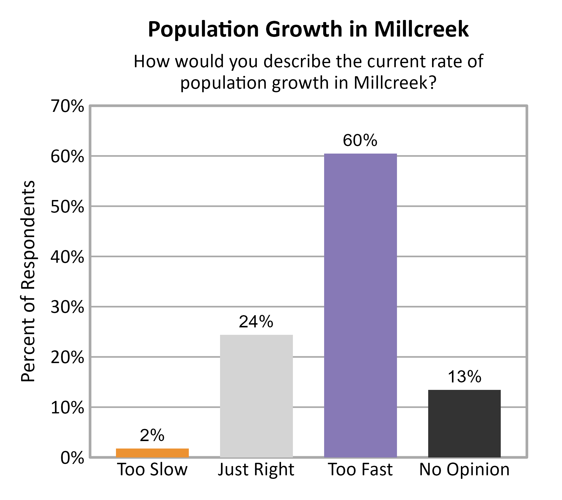Bar Chart. Title: Population Growth in Millcreek. Subtitle: How would you describe the current rate of population growth in Millcreek? Data — Too Slow: 2% of respondents; Just Right: 24% of respondents; Too Fast: 60% of respondents; No Opinion: 13% of respondents
