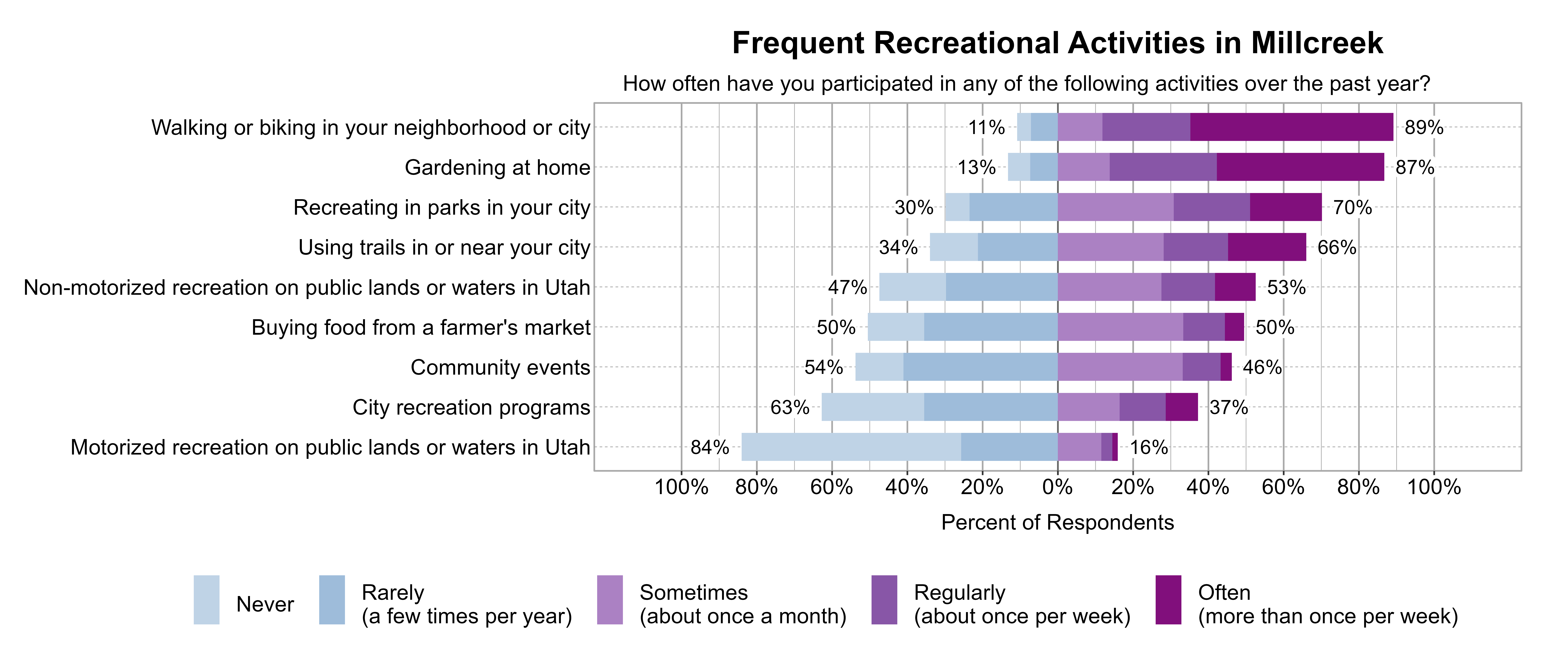 Likert Graph. Title: Frequent Recreational Activities in Millcreek. Subtitle: How often have you participated in any of the following activities over the past year? Data — Category: Walking or biking in your neighborhood or city - 11% of respondents indicated it was Rarely (a few times per year) or Never, while 89% of respondents indicated it was at least Sometimes (once a month), Regularly (about once per week), or Often (more than once per week); Category: Gardening at home - 13% of respondents indicated it was Rarely (a few times per year) or Never, while 87% of respondents indicated it was at least Sometimes (once a month), Regularly (about once per week), or Often (more than once per week); Category: Recreating in parks in your city - 30% of respondents indicated it was Rarely (a few times per year) or Never, while 70% of respondents indicated it was at least Sometimes (once a month), Regularly (about once per week), or Often (more than once per week); Category: Using trails in or near your city - 34% of respondents indicated it was Rarely (a few times per year) or Never, while 66% of respondents indicated it was at least Sometimes (once a month), Regularly (about once per week), or Often (more than once per week); Category: Non-motorized recreation on public lands or waters in Utah - 47% of respondents indicated it was Rarely (a few times per year) or Never, while 53% of respondents indicated it was at least Sometimes (once a month), Regularly (about once per week), or Often (more than once per week); Category: Buying food from a farmer's market - 50% of respondents indicated it was Rarely (a few times per year) or Never, while 50% of respondents indicated it was at least Sometimes (once a month), Regularly (about once per week), or Often (more than once per week); Category: Community events - 54% of respondents indicated it was Rarely (a few times per year) or Never, while 46% of respondents indicated it was at least Sometimes (once a month), Regularly (about once per week), or Often (more than once per week); Category: City recreation programs - 63% of respondents indicated it was Rarely (a few times per year) or Never, while 37% of respondents indicated it was at least Sometimes (once a month), Regularly (about once per week), or Often (more than once per week); Category: Motorized recreation on public lands or waters in Utah - 84% of respondents indicated it was Rarely (a few times per year) or Never, while 16% of respondents indicated it was at least Sometimes (once a month), Regularly (about once per week), or Often (more than once per week)