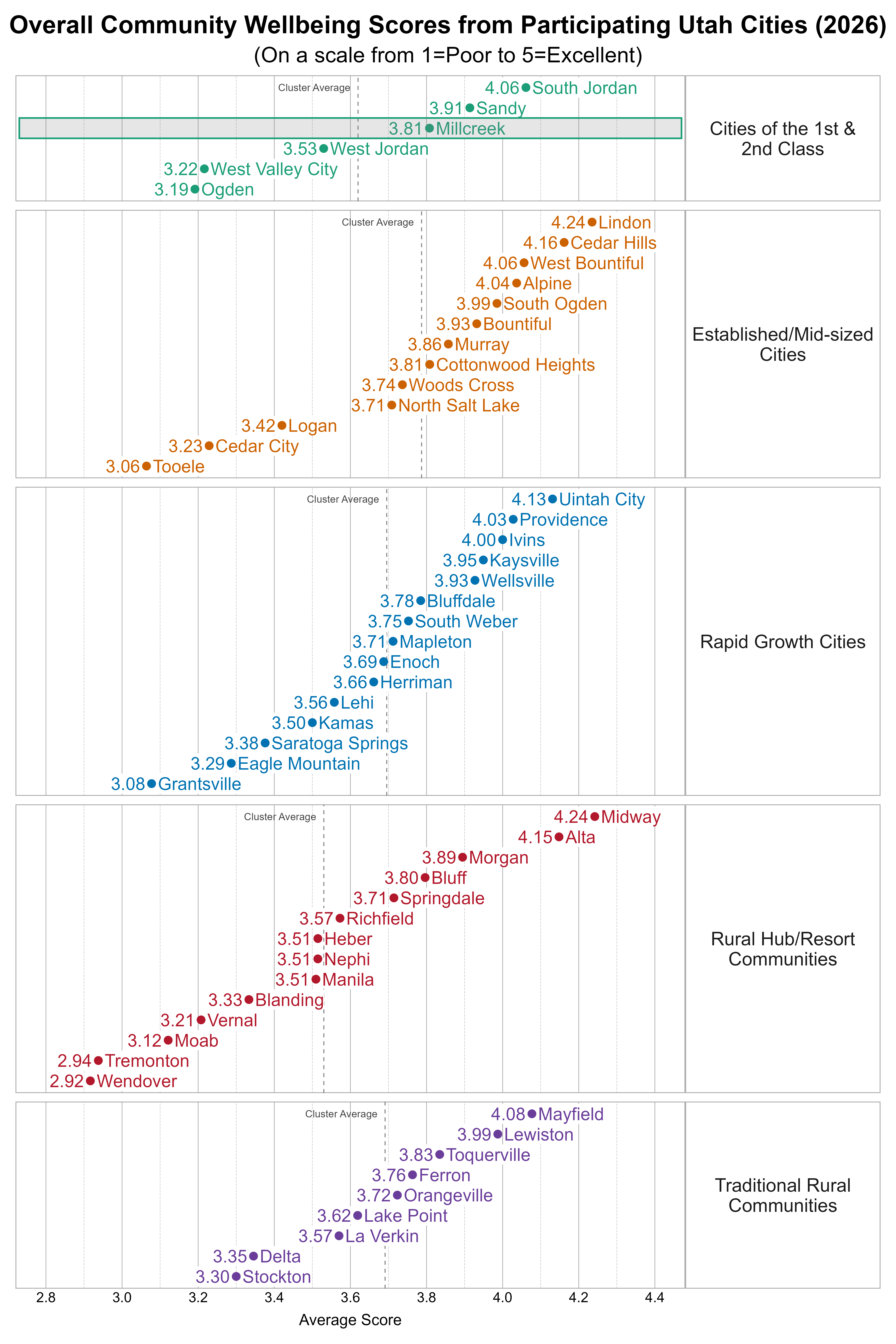 Dot Plot. Title: Overall Community Wellbeing Scores from Participating Utah Cities (2026). Subtitle: (On a scale from 1=Poor to 5=Excellent). Data — Group: Cities of the 1st & 2nd Class — Ogden Average Score 3.19; West Valley City Average Score 3.22; West Jordan Average Score 3.53; Millcreek Average Score 3.81; Sandy Average Score 3.91; South Jordan Average Score 4.06; Group: Established/Mid-sized Cities — Tooele Average Score 3.06; Cedar City Average Score 3.23; Logan Average Score 3.42; North Salt Lake Average Score 3.71; Woods Cross Average Score 3.74; Cottonwood Heights Average Score 3.81; Murray Average Score 3.86; Bountiful Average Score 3.93; South Ogden Average Score 3.99; Alpine Average Score 4.04; West Bountiful Average Score 4.06; Cedar Hills Average Score 4.16; Lindon Average Score 4.24; Group: Rapid Growth Cities — Grantsville Average Score 3.08; Eagle Mountain Average Score 3.29; Saratoga Springs Average Score 3.38; Kamas Average Score 3.50; Lehi Average Score 3.56; Herriman Average Score 3.66; Enoch Average Score 3.69; Mapleton Average Score 3.71; South Weber Average Score 3.75; Bluffdale Average Score 3.78; Wellsville Average Score 3.93; Kaysville Average Score 3.95; Ivins Average Score 4.00; Providence Average Score 4.03; Uintah City Average Score 4.13; Group: Rural Hub/Resort Communities — Wendover Average Score 2.92; Tremonton Average Score 2.94; Moab Average Score 3.12; Vernal Average Score 3.21; Blanding Average Score 3.33; Heber Average Score 3.51; Manila Average Score 3.51; Nephi Average Score 3.51; Richfield Average Score 3.57; Springdale Average Score 3.71; Bluff Average Score 3.80; Morgan Average Score 3.89; Alta Average Score 4.15; Midway Average Score 4.24; Group: Traditional Rural Communities — Stockton Average Score 3.30; Delta Average Score 3.35; La Verkin Average Score 3.57; Lake Point Average Score 3.62; Orangeville Average Score 3.72; Ferron Average Score 3.76; Toquerville Average Score 3.83; Lewiston Average Score 3.99; Mayfield Average Score 4.08
