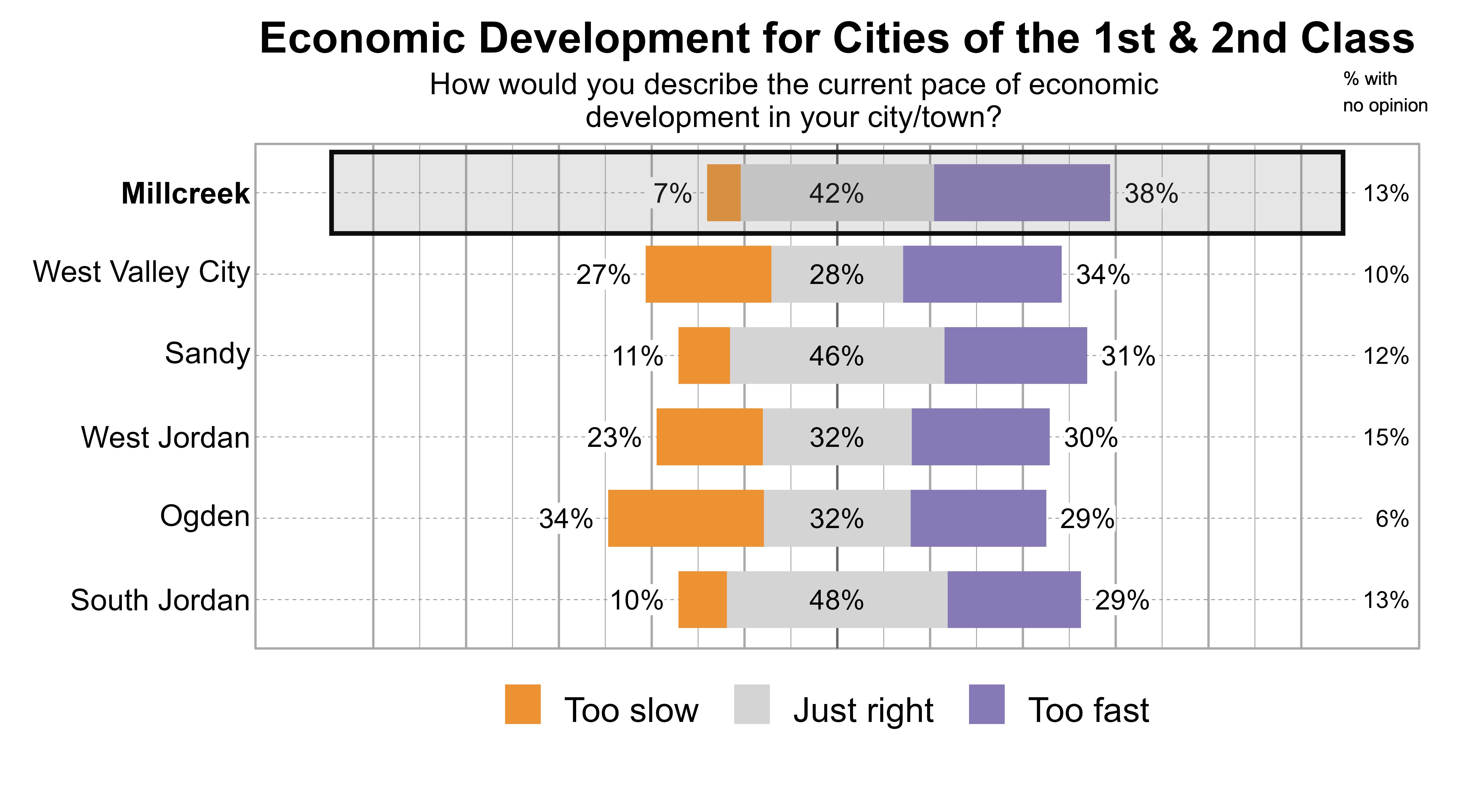 Likert Graph. Title: Economic Development for Cities of the 1st & 2nd Class. Subtitle: How would you describe the current pace of economic development in your city/town? Data — City: Millcreek - 7% of respondents indicated that it was too slow, 42% just right, 38% too fast, and 13% had no opinion; City: West Valley City - 27% of respondents indicated that it was too slow, 28% just right, 34% too fast, and 10% had no opinion; City: Sandy - 11% of respondents indicated that it was too slow, 46% just right, 31% too fast, and 12% had no opinion; City: West Jordan - 23% of respondents indicated that it was too slow, 32% just right, 30% too fast, and 15% had no opinion; City: Ogden - 34% of respondents indicated that it was too slow, 32% just right, 29% too fast, and 6% had no opinion; City: South Jordan - 10% of respondents indicated that it was too slow, 48% just right, 29% too fast, and 13% had no opinion