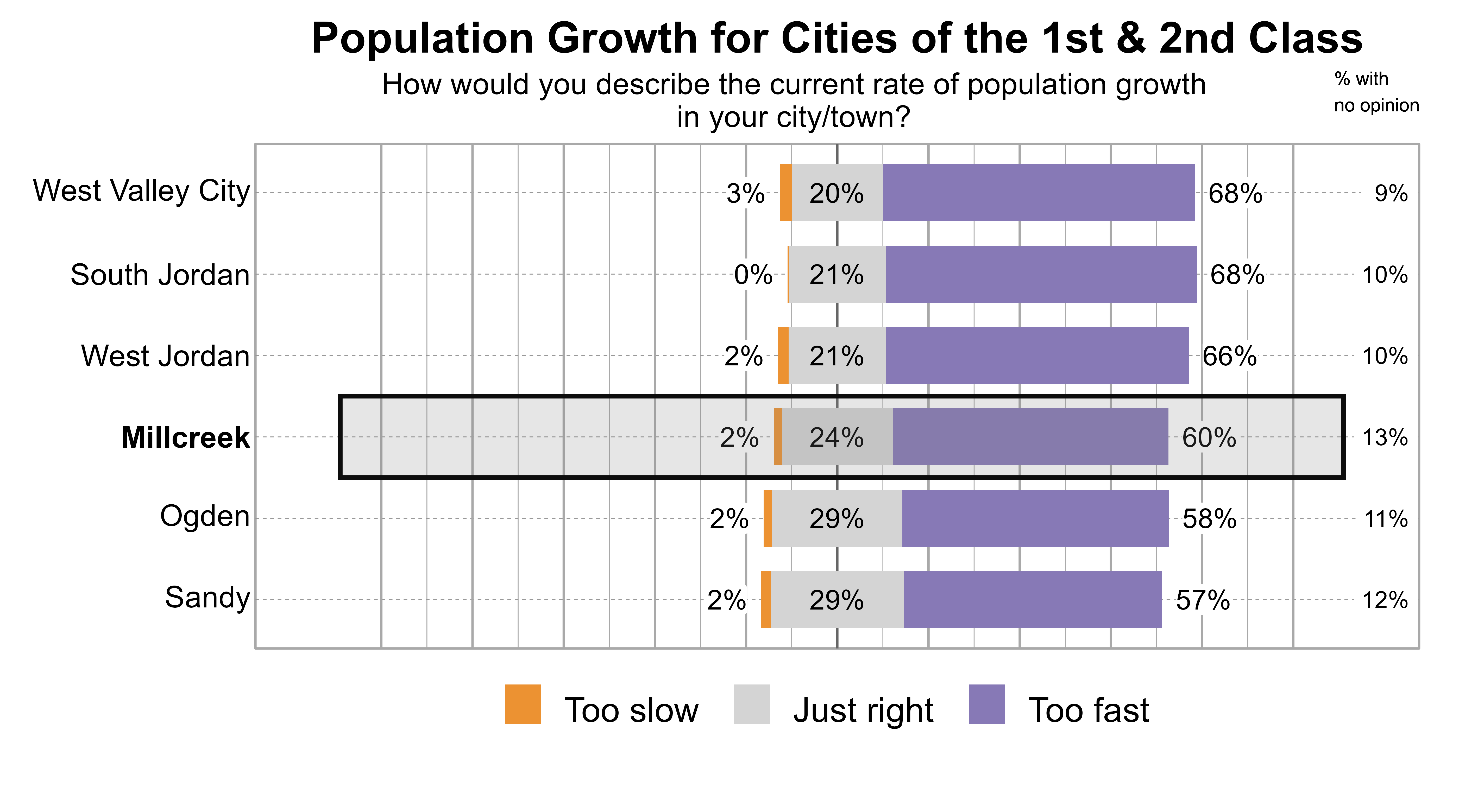 Likert Graph. Title: Population Growth for Cities of the 1st & 2nd Class. Subtitle: How would you describe the current rate of population growth in your city/town? Data — City: West Valley City - 3% of respondents indicated that it was too slow, 20% just right, 68% too fast, and 9% had no opinion; City: South Jordan - 0% of respondents indicated that it was too slow, 21% just right, 68% too fast, and 10% had no opinion; City: West Jordan - 2% of respondents indicated that it was too slow, 21% just right, 66% too fast, and 10% had no opinion; City: Millcreek - 2% of respondents indicated that it was too slow, 24% just right, 60% too fast, and 13% had no opinion; City: Ogden - 2% of respondents indicated that it was too slow, 29% just right, 58% too fast, and 11% had no opinion; City: Sandy - 2% of respondents indicated that it was too slow, 29% just right, 57% too fast, and 12% had no opinion