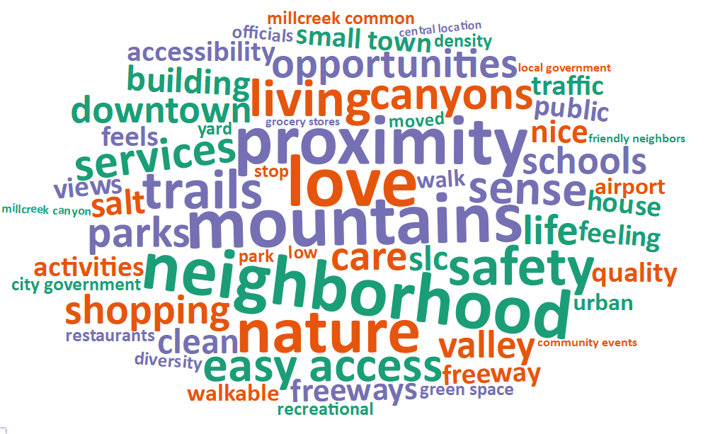 A word cloud of some of the most popular words and phrases about what people value living in Millcreek includes: mountains, love, neighborhood, proximity, nature, safety, trails, living, easy access, and sense.