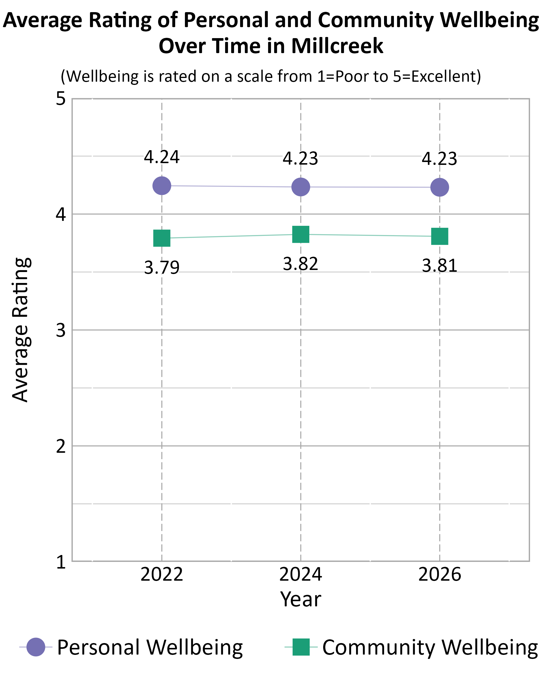 Dot Plot. Title: Average Rating of Personal and Community Wellbeing Over Time in Millcreek. Subtitle: (Wellbeing is rated on a scale from 1=Poor to 5=Excellent) Data — Community Wellbeing 2022: 3.79; Community Wellbeing 2024: 3.82; Community Wellbeing 2026: 3.81; Personal Wellbeing 2022: 4.24; Personal Wellbeing 2024: 4.23; Personal Wellbeing 2026: 4.23