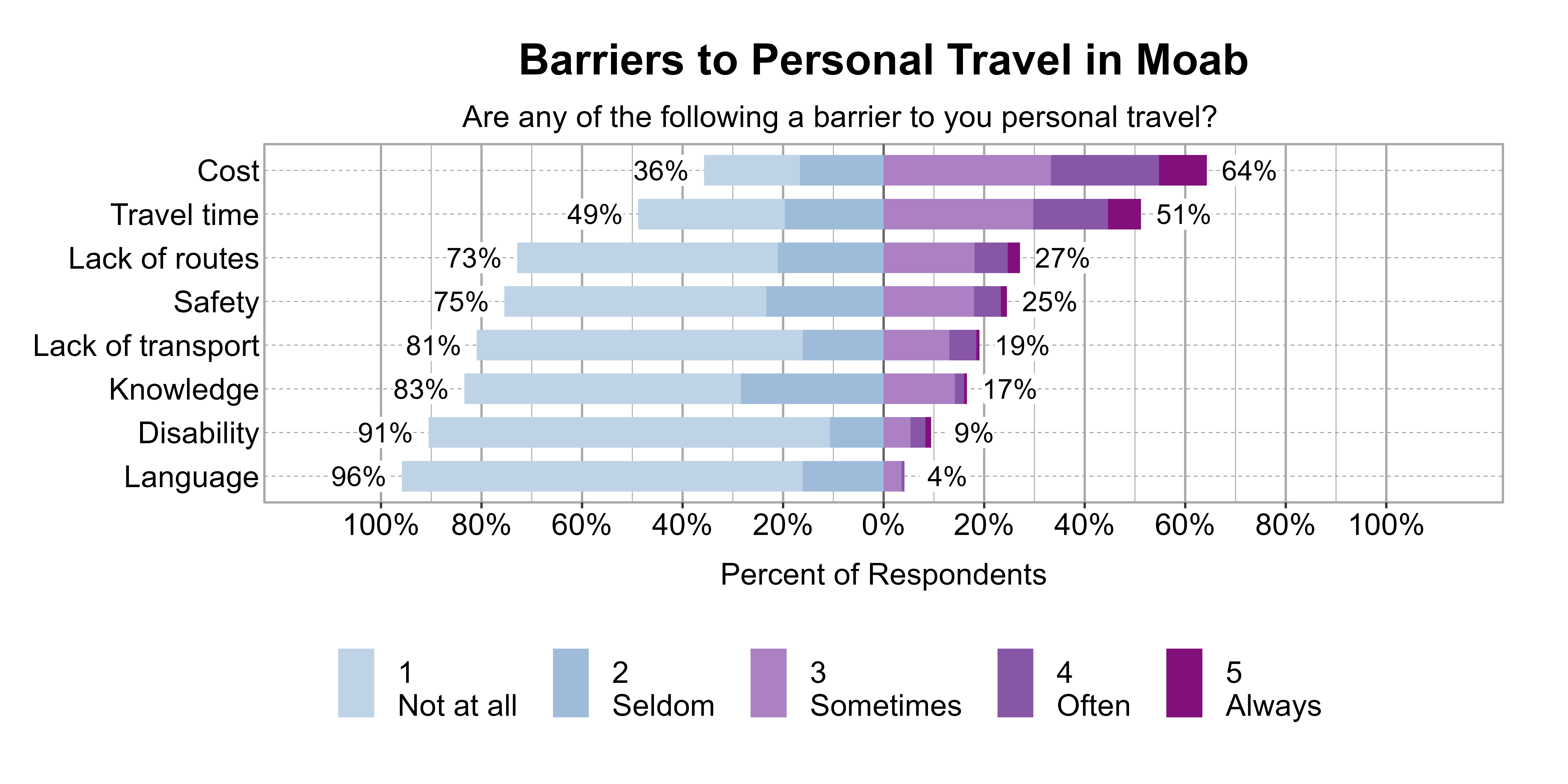 Likert Graph. Title: Barriers to Personal Travel in Moab. Subtitle: Are any of the following a barrier to you personal travel? Data — Category: Cost - 36% of respondents indicated it was not a barrier or seldom a barrier, while 64% of respondents indicated it was sometimes, often, or always a barrier; Category: Travel time - 49% of respondents indicated it was not a barrier or seldom a barrier, while 51% of respondents indicated it was sometimes, often, or always a barrier; Category: Lack of routes - 73% of respondents indicated it was not a barrier or seldom a barrier, while 27% of respondents indicated it was sometimes, often, or always a barrier; Category: Safety - 75% of respondents indicated it was not a barrier or seldom a barrier, while 25% of respondents indicated it was sometimes, often, or always a barrier; Category: Lack of transport - 81% of respondents indicated it was not a barrier or seldom a barrier, while 19% of respondents indicated it was sometimes, often, or always a barrier; Category: Knowledge - 83% of respondents indicated it was not a barrier or seldom a barrier, while 17% of respondents indicated it was sometimes, often, or always a barrier; Category: Disability - 91% of respondents indicated it was not a barrier or seldom a barrier, while 9% of respondents indicated it was sometimes, often, or always a barrier; Category: Language - 96% of respondents indicated it was not a barrier or seldom a barrier, while 4% of respondents indicated it was sometimes, often, or always a barrier