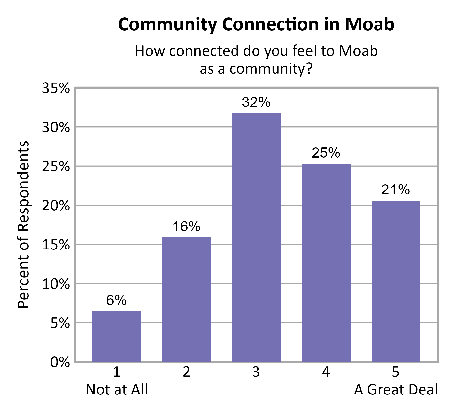 Bar Chart. Title: Community Connection in Moab. Subtitle: How connected do you feel to Moab as a community? Data — 1 Not at All: 6% of respondents; 2: 16% of respondents; 3: 32% of respondents; 4: 25% of respondents; 5 A Great Deal: 21% of respondents
