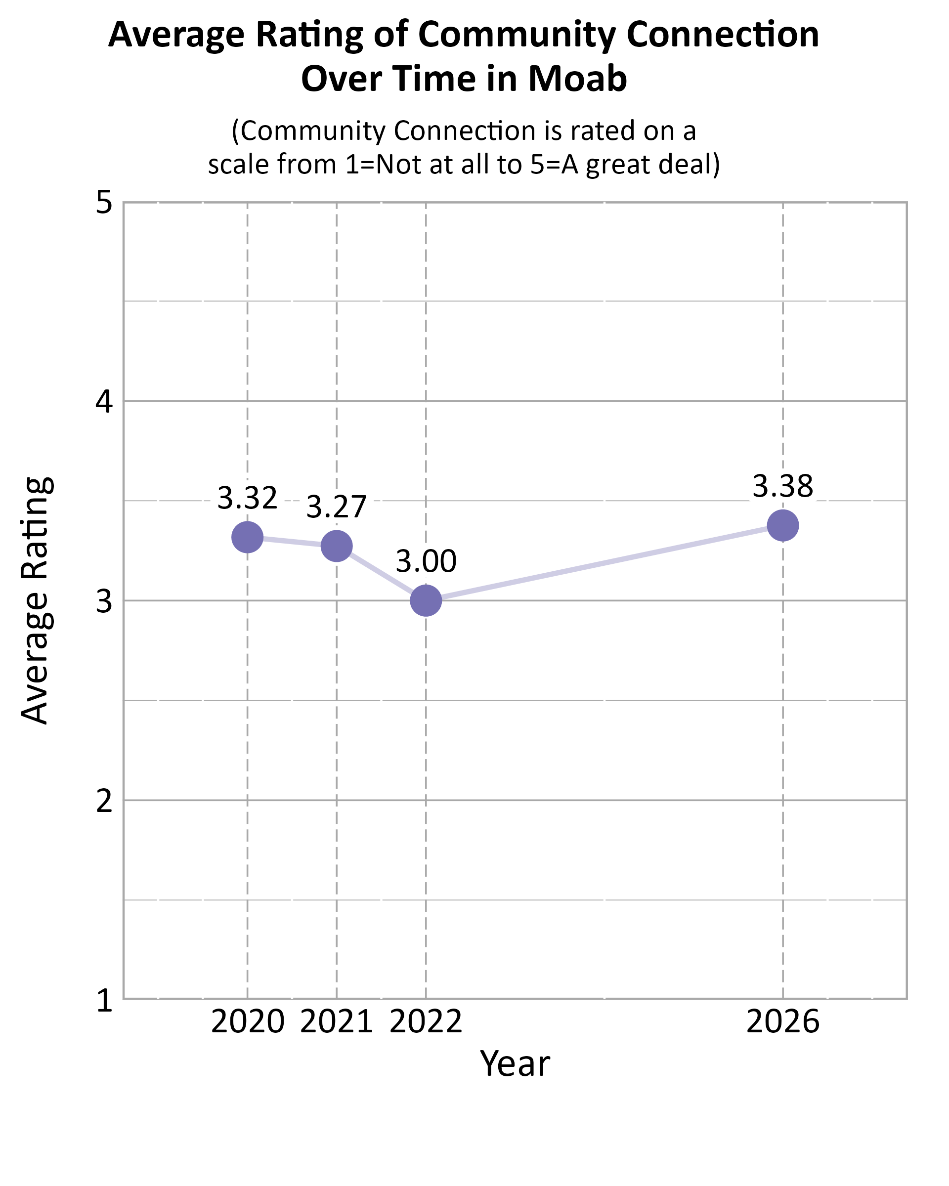 Dot Plot. Title: Average Rating of Community Connection Over Time in Moab. Subtitle: (Community Connection is rated on a scale from 1=Not at all to 5=A great deal) Data — 2020: 3.32; 2021: 3.27; 2022: 3.00; 2026: 3.38