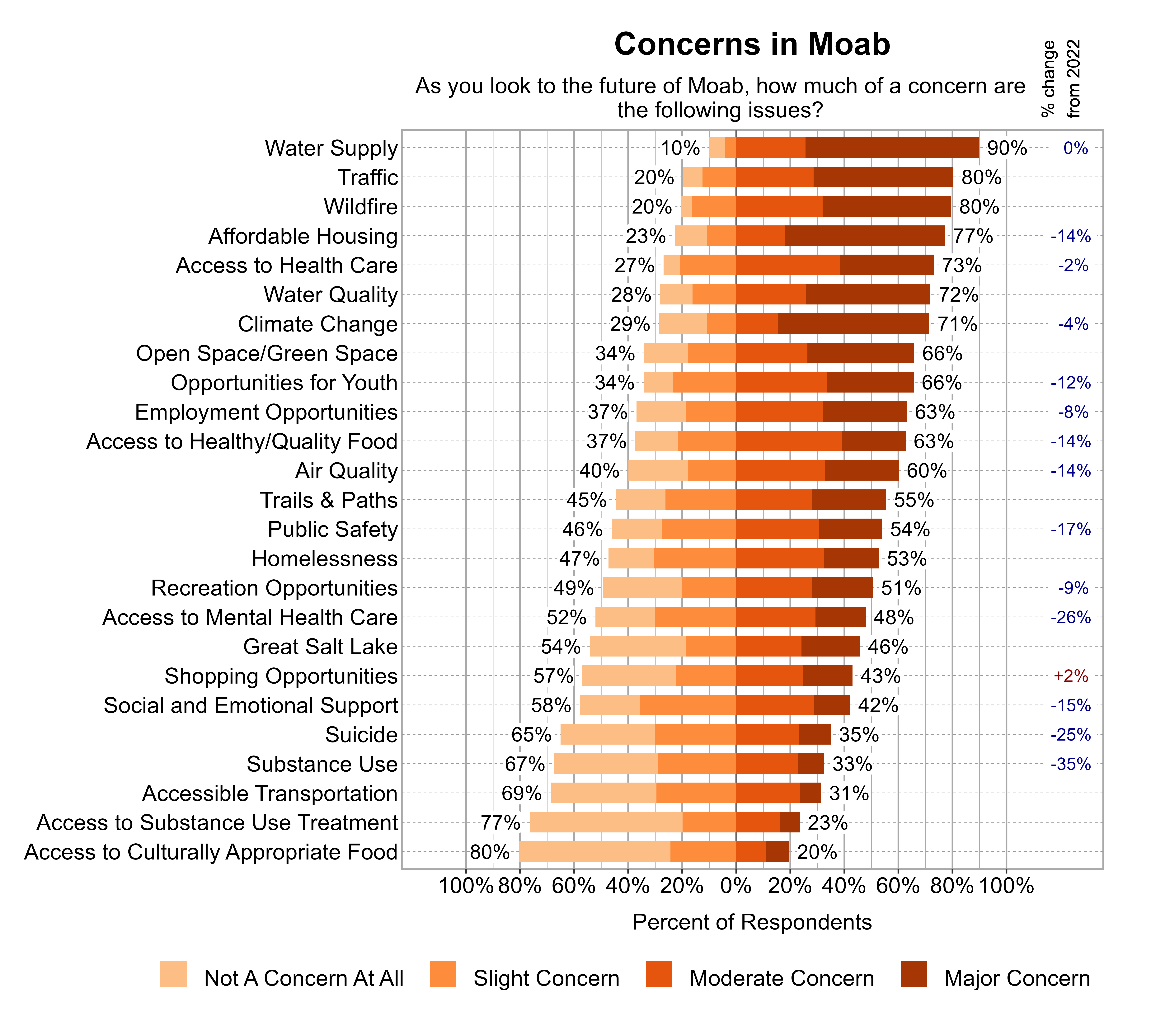Likert Graph. Title: Concerns in Moab. Subtitle: As you look to the future of Moab, how much of a concern are the following issues? Data — Category: Water Supply - 10% of respondents indicated not a concern at all or slight concern while 90% of respondents indicated a moderate or major concern; Category: Traffic - 20% of respondents indicated not a concern at all or slight concern while 80% of respondents indicated a moderate or major concern; Category: Wildfire - 20% of respondents indicated not a concern at all or slight concern while 80% of respondents indicated a moderate or major concern; Category: Affordable Housing - 23% of respondents indicated not a concern at all or slight concern while 77% of respondents indicated a moderate or major concern; Category: Access to Health Care - 27% of respondents indicated not a concern at all or slight concern while 73% of respondents indicated a moderate or major concern; Category: Water Quality - 28% of respondents indicated not a concern at all or slight concern while 72% of respondents indicated a moderate or major concern; Category: Climate Change - 29% of respondents indicated not a concern at all or slight concern while 71% of respondents indicated a moderate or major concern; Category: Open Space/Green Space - 34% of respondents indicated not a concern at all or slight concern while 66% of respondents indicated a moderate or major concern; Category: Opportunities for Youth - 34% of respondents indicated not a concern at all or slight concern while 66% of respondents indicated a moderate or major concern; Category: Access to Healthy/Quality Food - 37% of respondents indicated not a concern at all or slight concern while 63% of respondents indicated a moderate or major concern; Category: Employment Opportunities - 37% of respondents indicated not a concern at all or slight concern while 63% of respondents indicated a moderate or major concern; Category: Air Quality - 40% of respondents indicated not a concern at all or slight concern while 60% of respondents indicated a moderate or major concern; Category: Trails & Paths - 45% of respondents indicated not a concern at all or slight concern while 55% of respondents indicated a moderate or major concern; Category: Public Safety - 46% of respondents indicated not a concern at all or slight concern while 54% of respondents indicated a moderate or major concern; Category: Homelessness - 47% of respondents indicated not a concern at all or slight concern while 53% of respondents indicated a moderate or major concern; Category: Recreation Opportunities - 49% of respondents indicated not a concern at all or slight concern while 51% of respondents indicated a moderate or major concern; Category: Access to Mental Health Care - 52% of respondents indicated not a concern at all or slight concern while 48% of respondents indicated a moderate or major concern; Category: Great Salt Lake - 54% of respondents indicated not a concern at all or slight concern while 46% of respondents indicated a moderate or major concern; Category: Shopping Opportunities - 57% of respondents indicated not a concern at all or slight concern while 43% of respondents indicated a moderate or major concern; Category: Social and Emotional Support - 58% of respondents indicated not a concern at all or slight concern while 42% of respondents indicated a moderate or major concern; Category: Suicide - 65% of respondents indicated not a concern at all or slight concern while 35% of respondents indicated a moderate or major concern; Category: Substance Use - 67% of respondents indicated not a concern at all or slight concern while 33% of respondents indicated a moderate or major concern; Category: Accessible Transportation - 69% of respondents indicated not a concern at all or slight concern while 31% of respondents indicated a moderate or major concern; Category: Access to Substance Use Treatment - 77% of respondents indicated not a concern at all or slight concern while 23% of respondents indicated a moderate or major concern; Category: Access to Culturally Appropriate Food - 80% of respondents indicated not a concern at all or slight concern while 20% of respondents indicated a moderate or major concern