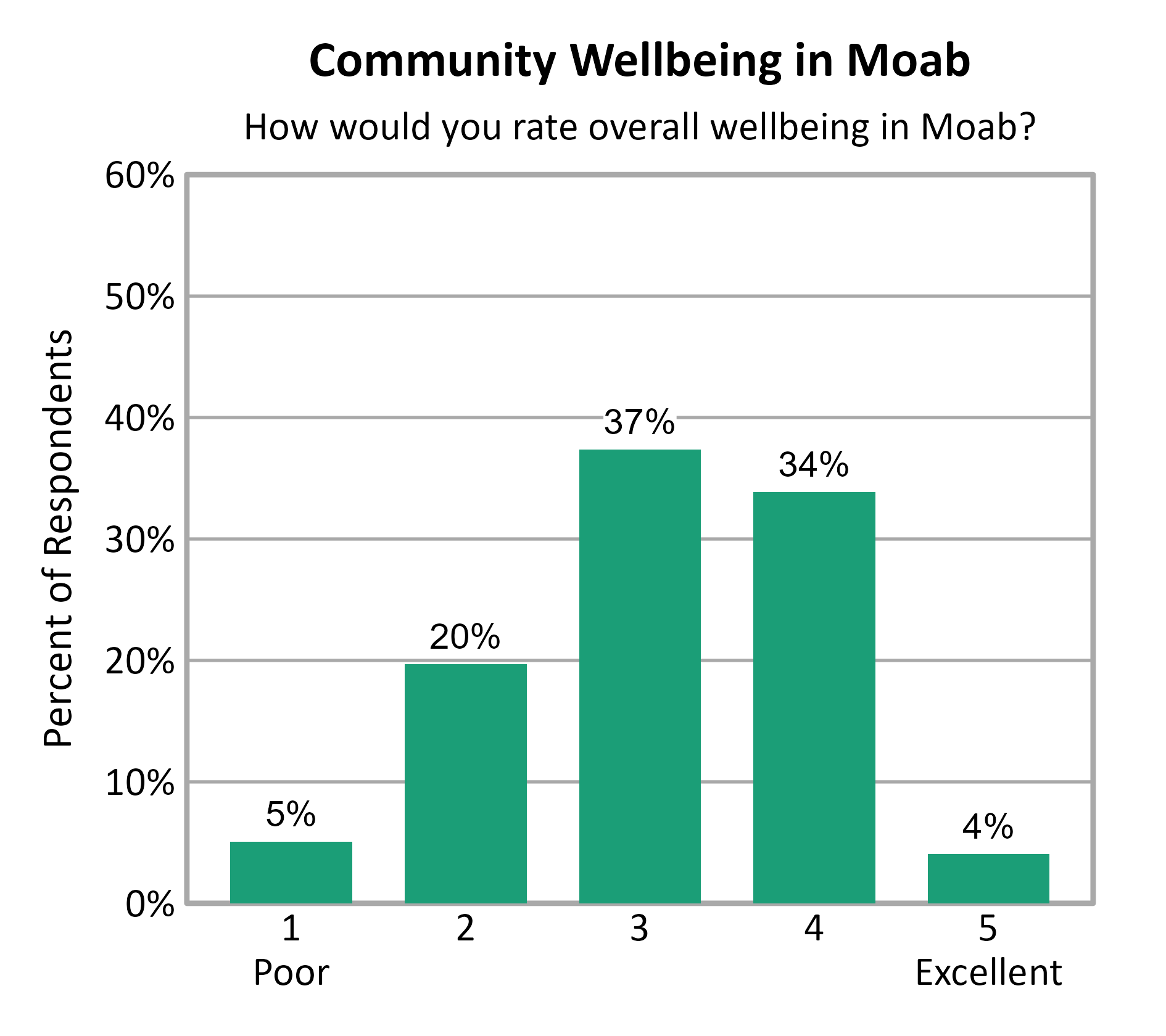 Bar Chart. Title: Community Wellbeing in Moab. Subtitle: How would you rate overall wellbeing in Moab? Data — 1 Poor: 5% of respondents; 2: 20% of respondents; 3: 37% of respondents; 4: 34% of respondents; 5 Excellent: 4% of respondents
