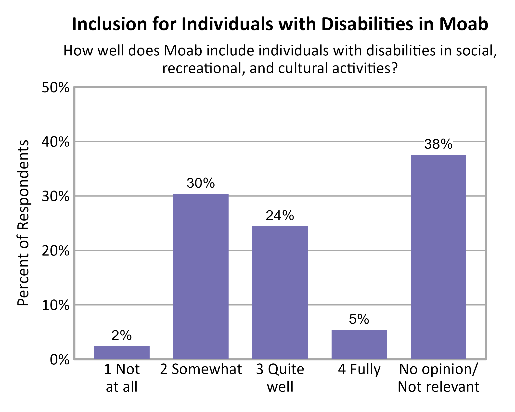 Bar Chart. Title: Inclusion for Individuals with Disabilities in Moab. Subtitle: How well does Moab include individuals with disabilities in social, recreational, and cultural activities? Data — 1 Not at all: 2% of respondents; 2 Somewhat: 30% of respondents; 3 Quite well: 24% of respondents; 4 Fully: 5% of respondents; No opinion/ Not relevant: 38% of respondents